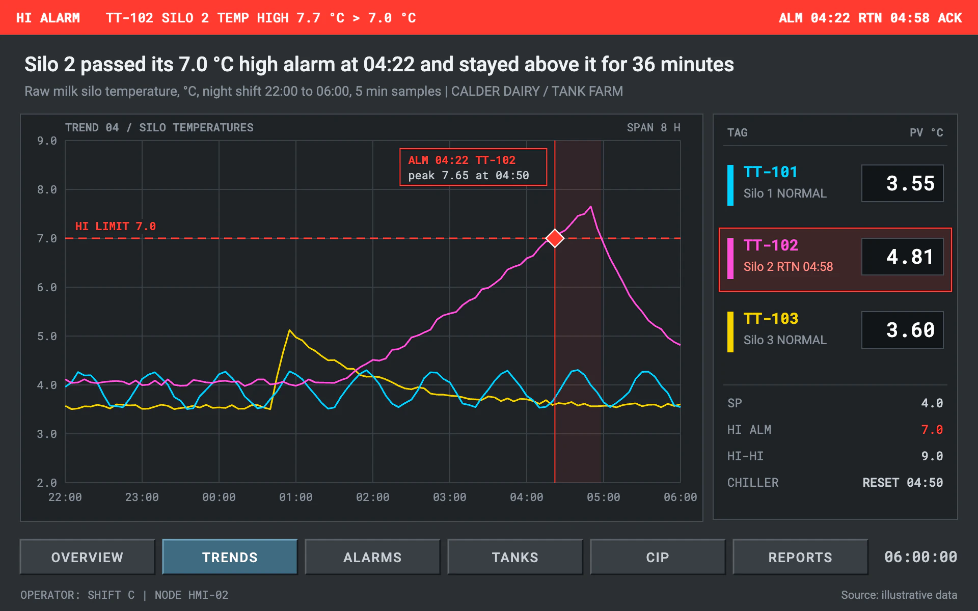 SCADA Trend line chart, dark theme: A control room HMI trend with thin pens, an alarm banner and a live tag table.