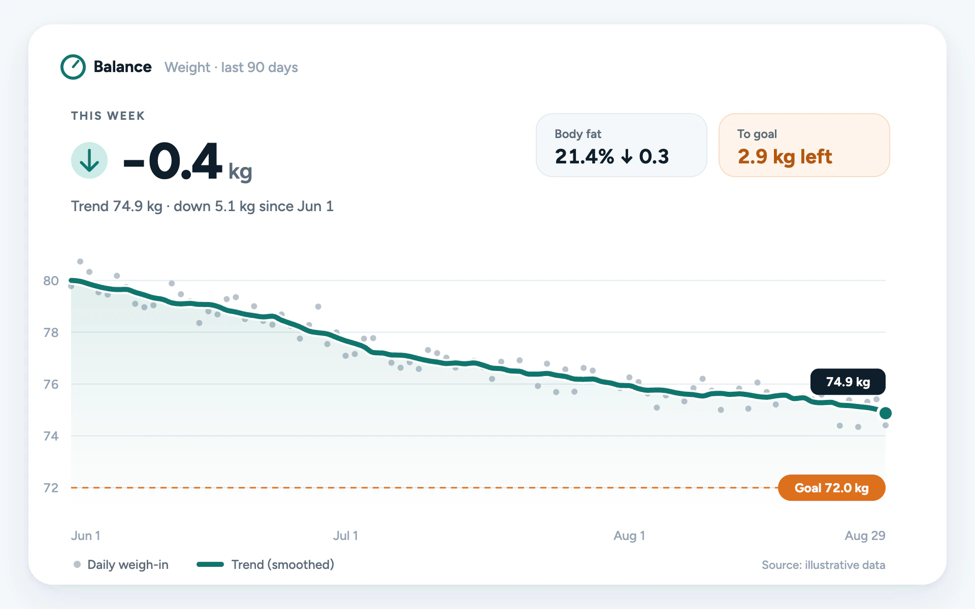 Scale Trend line chart, light theme: Smart-scale card with gray daily dots, a thick teal trend and an orange goal pill.