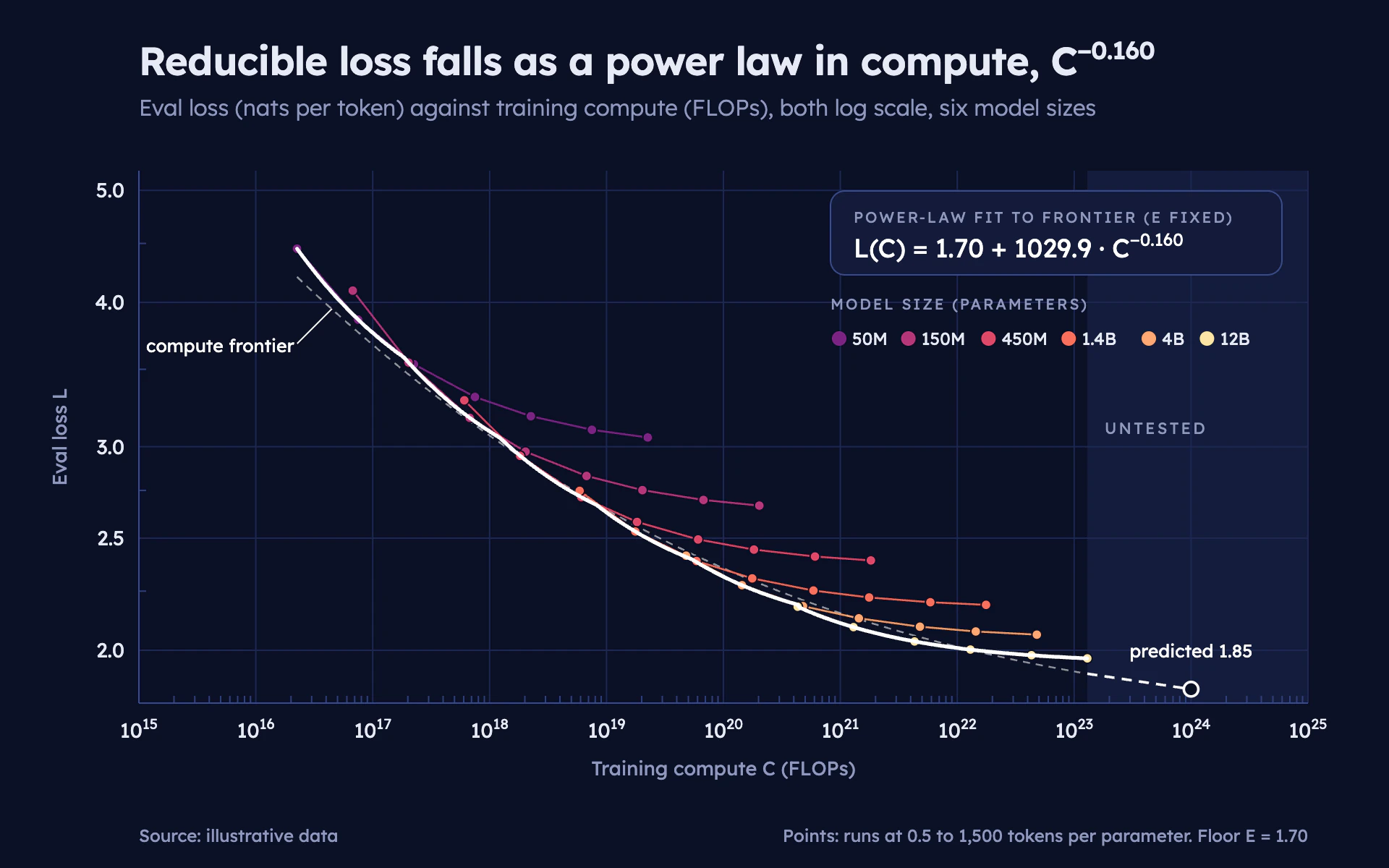 Scaling Law line chart, dark theme: Log-log compute curves in a magma ramp with a white frontier and fit.
