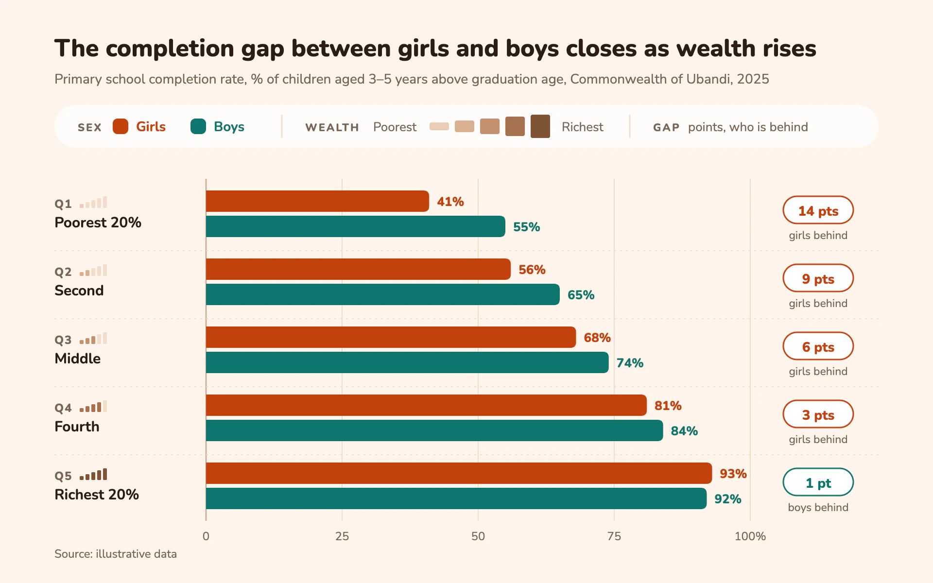 School Completion bar chart, light theme: Paired girls and boys bars per wealth quintile with a gap pill closing each row.