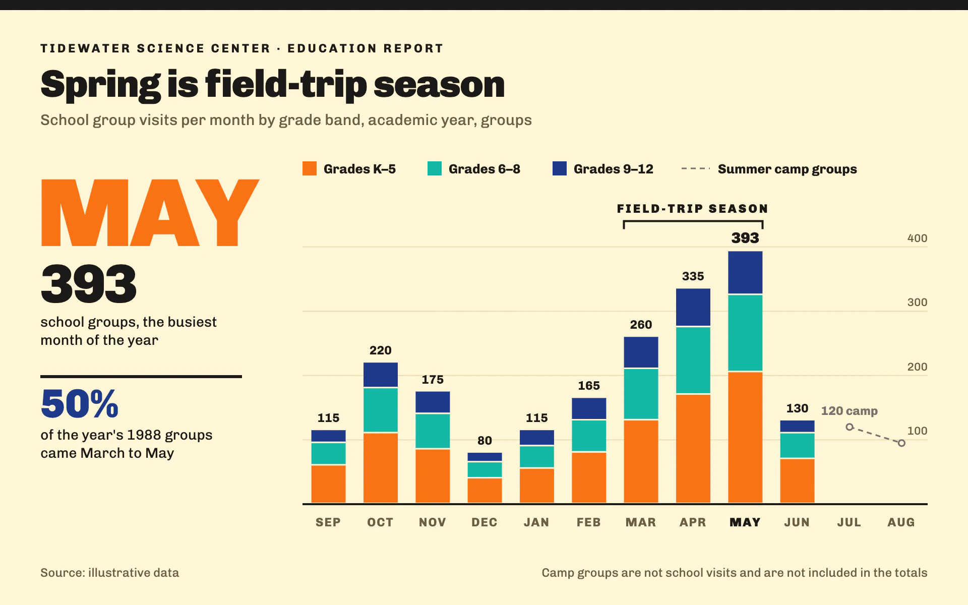 School Visits bar chart, light theme: Bold classroom poster with a giant month figure and stacked grade-band bars.