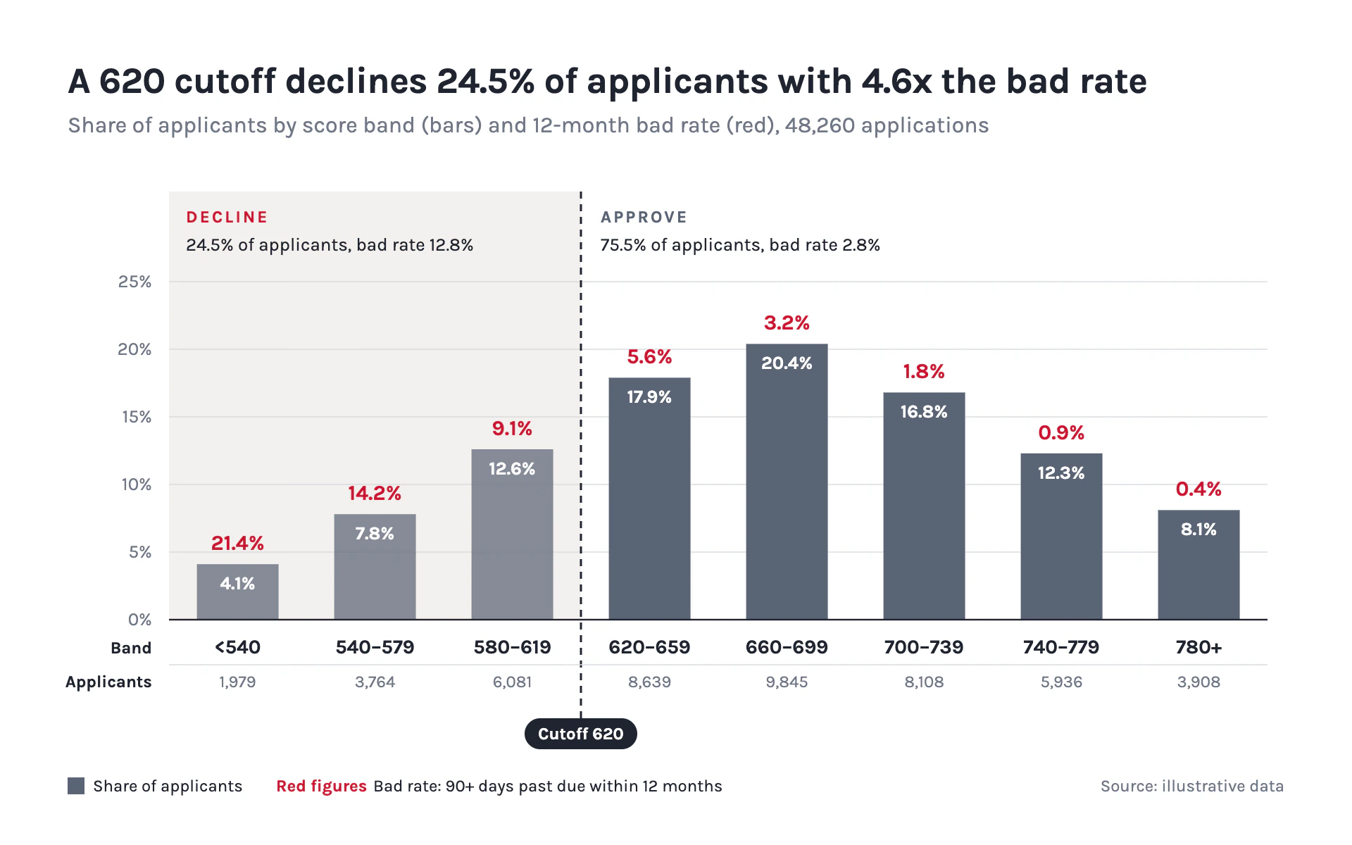 Score Bands bar chart, light theme: Scorecard exhibit with slate share bars, red bad rates and a shaded decline cutoff.