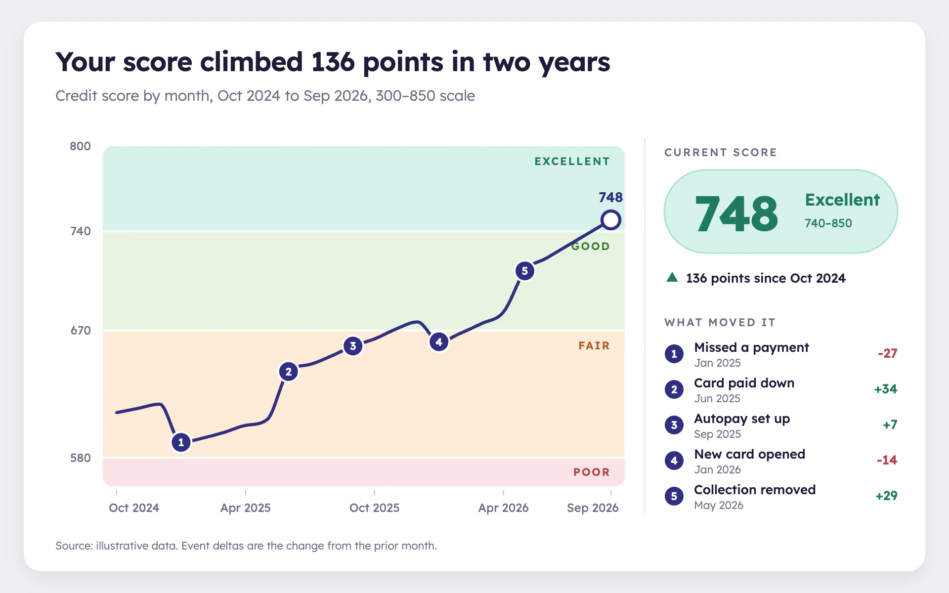 Score Journey line chart, light theme: Credit app card with pastel score-tier bands, numbered events and a big score pill.