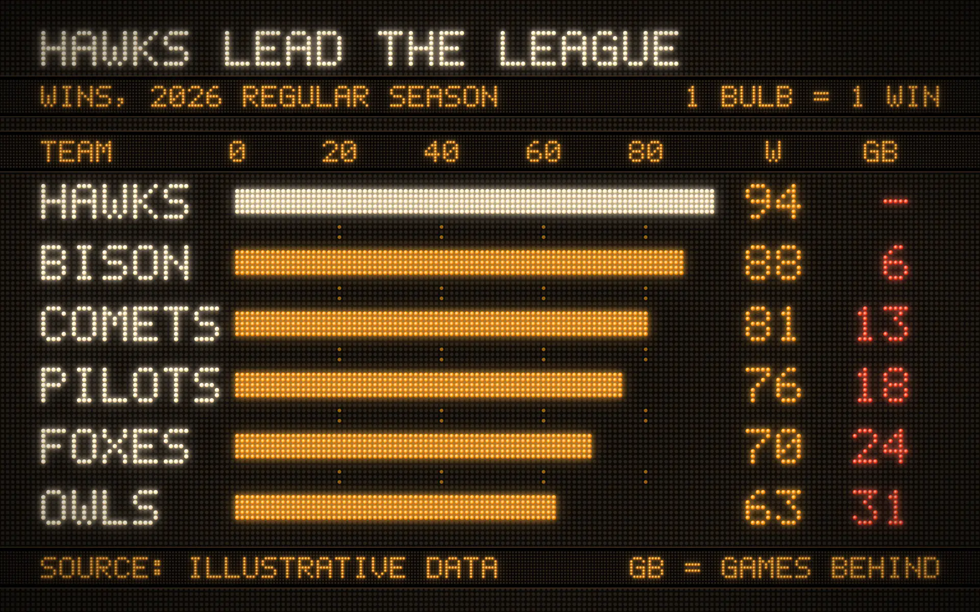 Stadium Scoreboard bar chart, dark theme: Everything drawn in glowing amber bulbs on a black dot-matrix board.