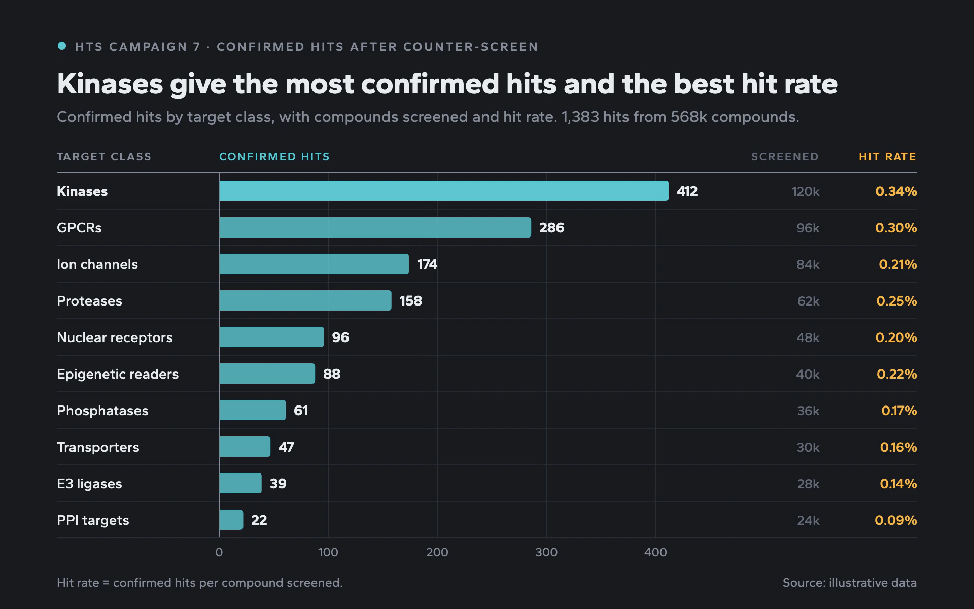 Screening Hits bar chart, dark theme: Charcoal lab table with cyan hit bars, a screened column and amber hit rates.