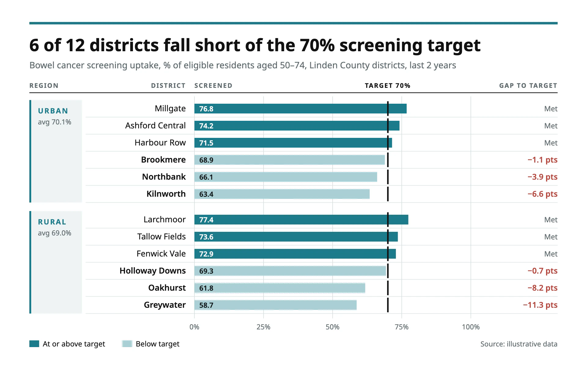 Screening Rates bar chart, light theme: Public-sector teal bars with black target ticks, region column and red gaps.