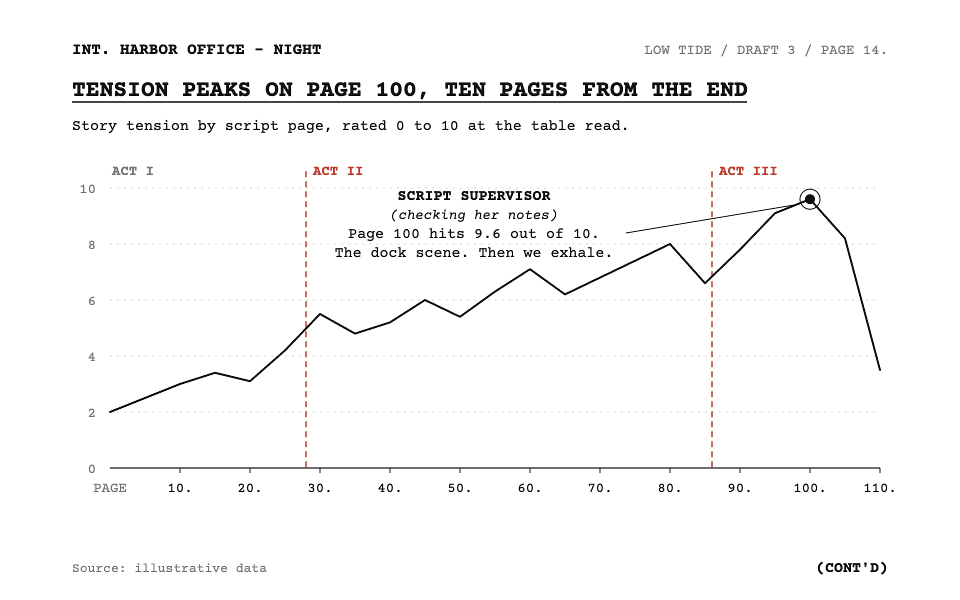Screenplay line chart, light theme: A shooting-script page in Courier with red pencil act breaks.