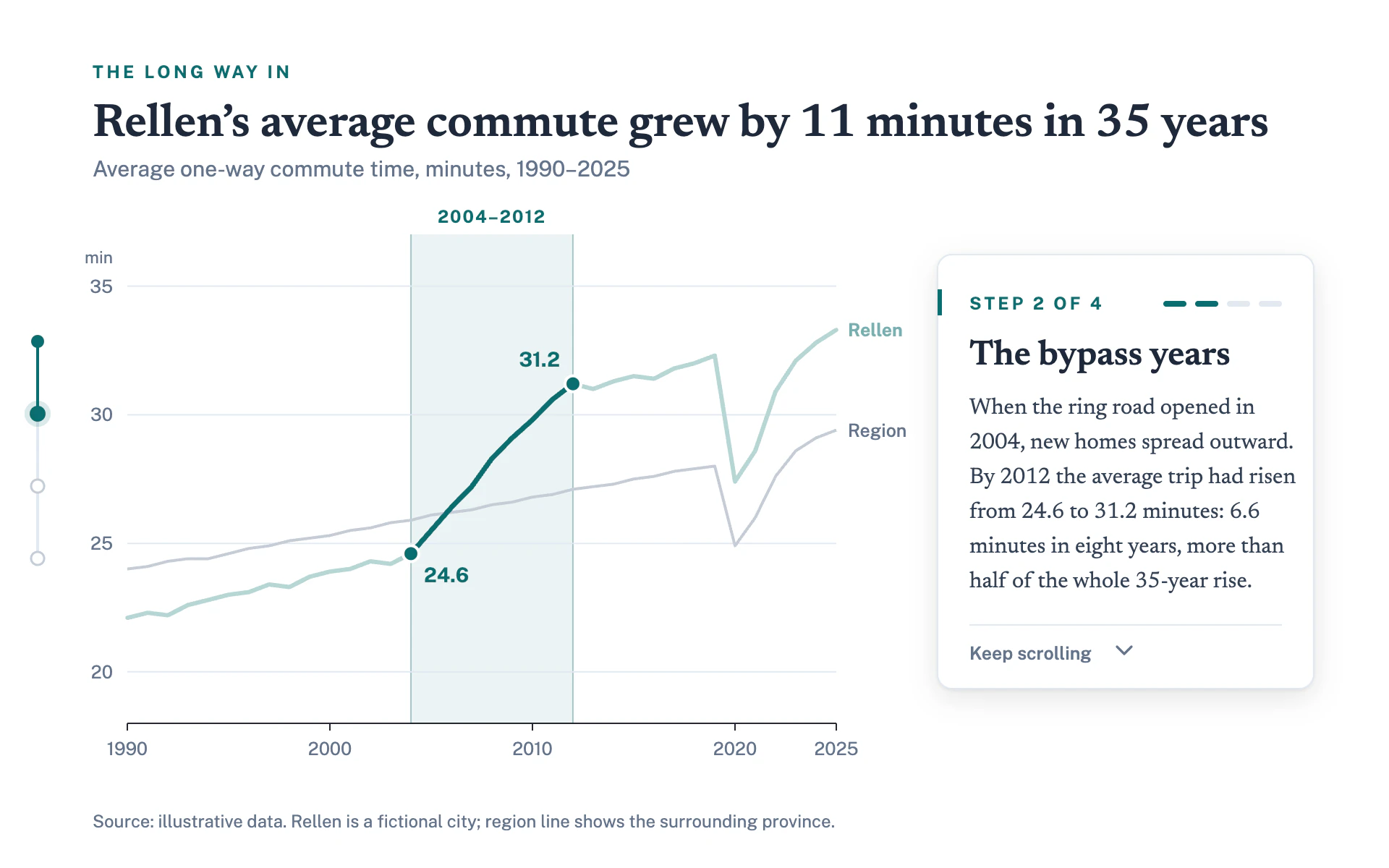 Scrolly Step line chart, light theme: A scroll-driven explainer paused on one step, its span lit in deep teal.