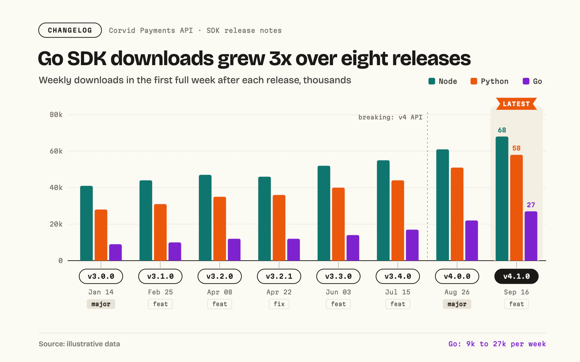 SDK Downloads bar chart, light theme: Changelog page with semver pills under grouped bars and a latest ribbon.