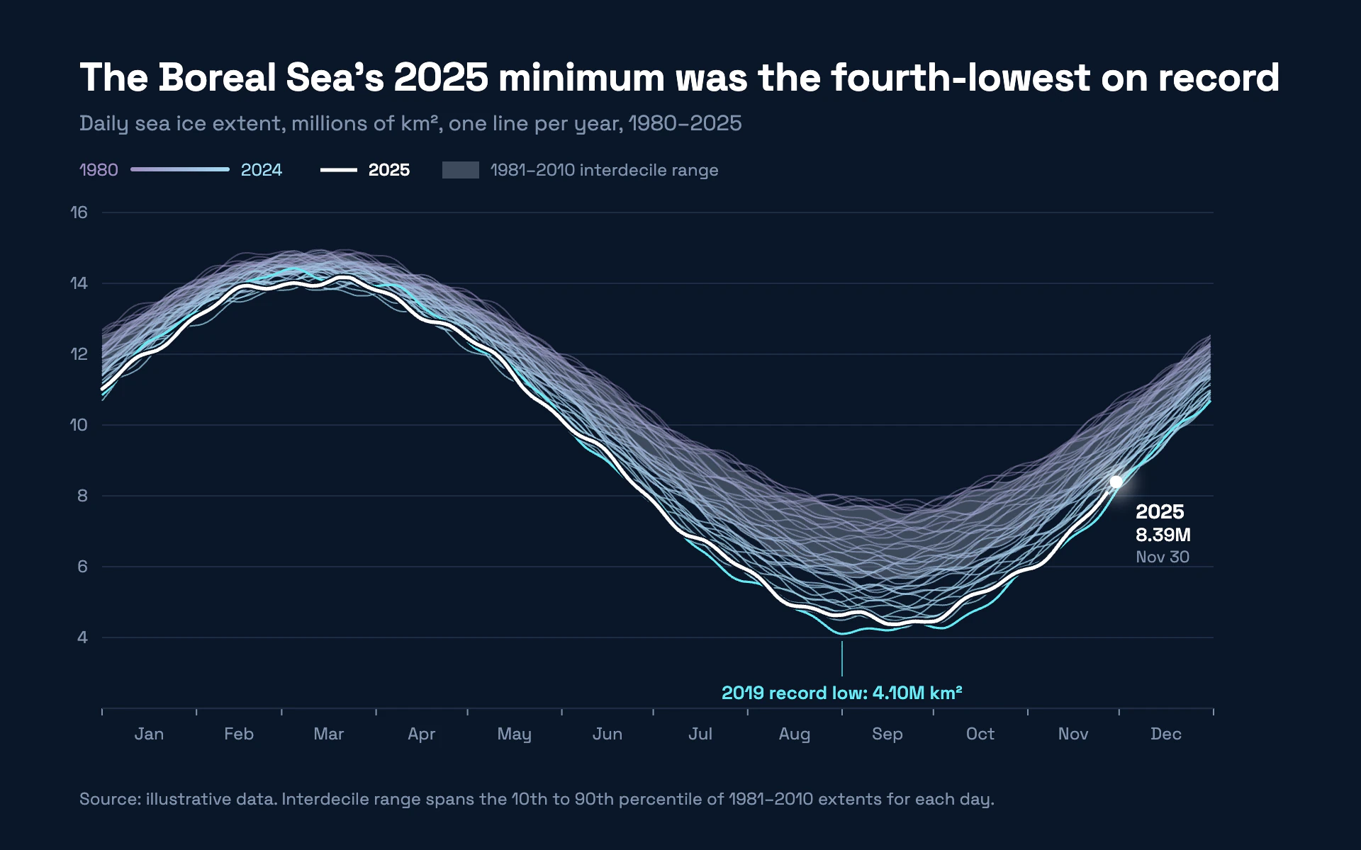 Sea Ice line chart, dark theme: Polar spaghetti chart fading lavender to ice blue, with a glowing white current year.
