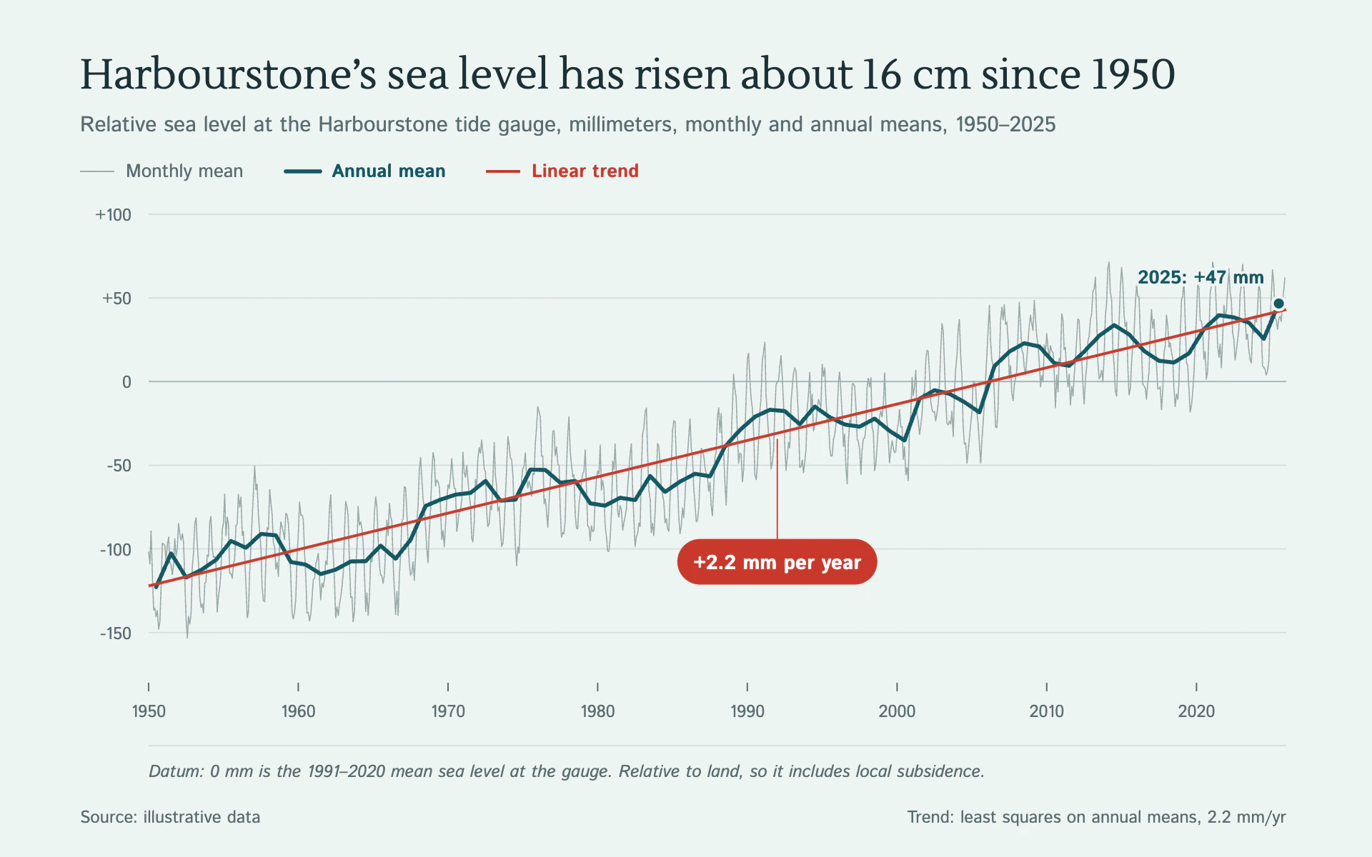 Sea Level Trend line chart, light theme: Seaglass bulletin with a noisy gauge record, teal annual mean and a red trend.