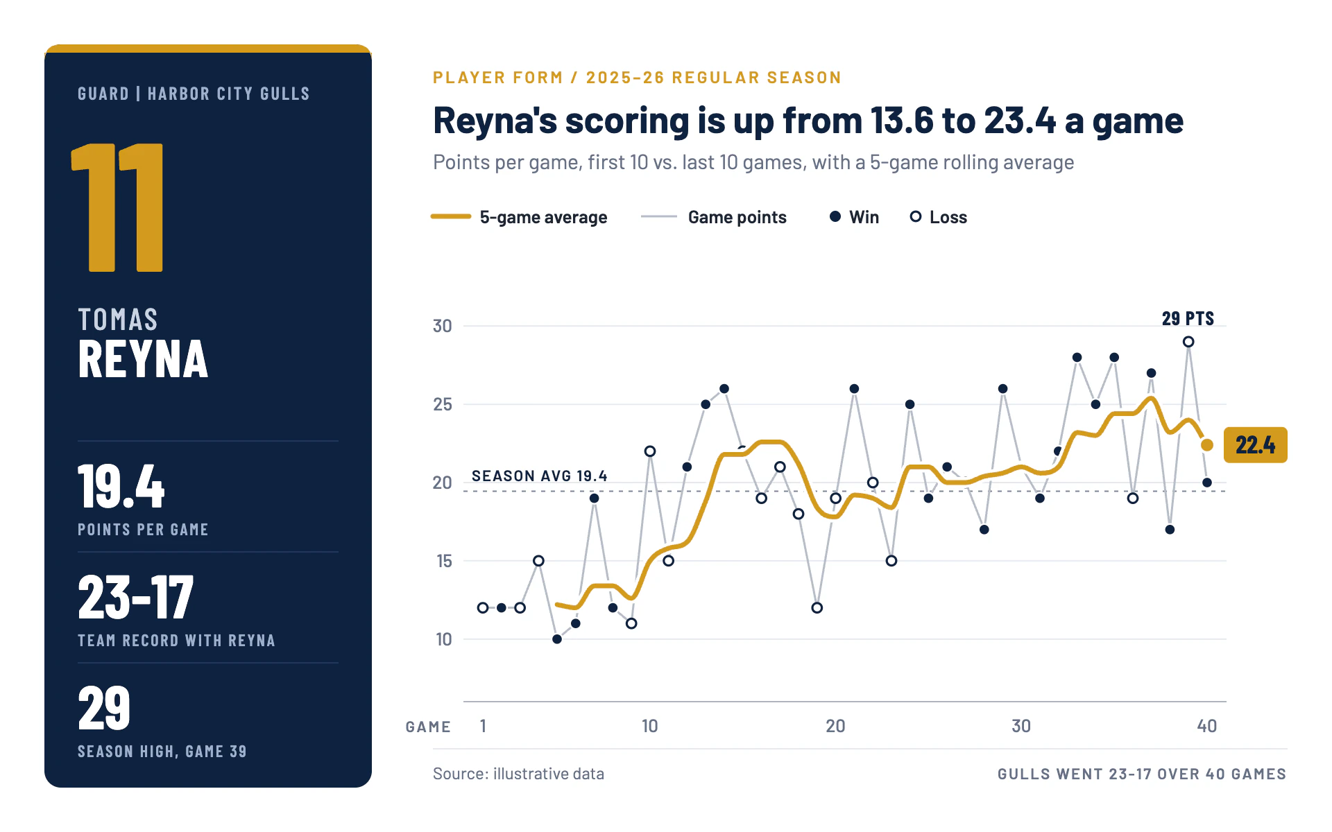 Season Form line chart, light theme: A navy player card and a gold rolling average over game-by-game dots.