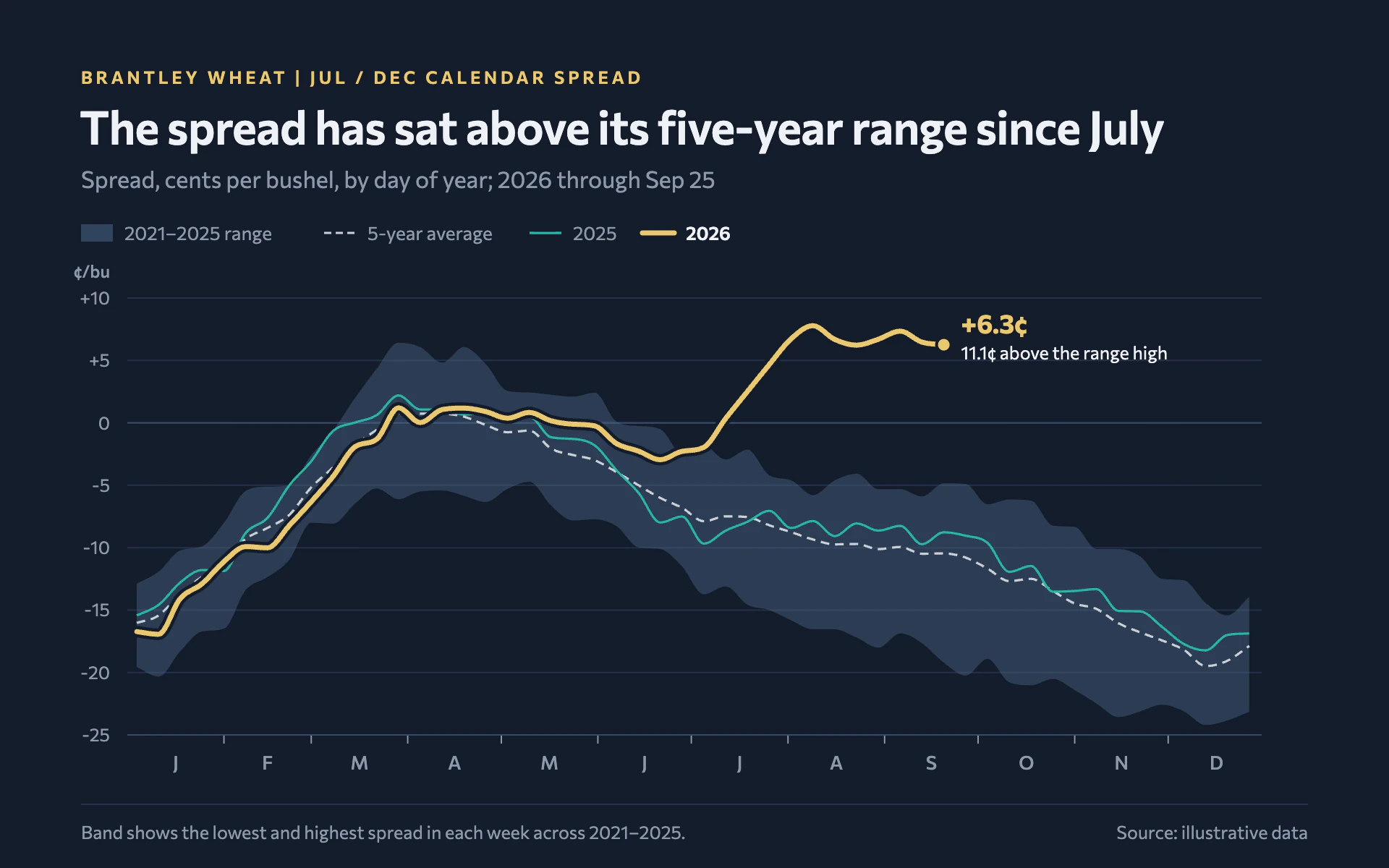 Seasonal Spread line chart, dark theme: Wheat-yellow current year over a steel five-year range band on dark slate.