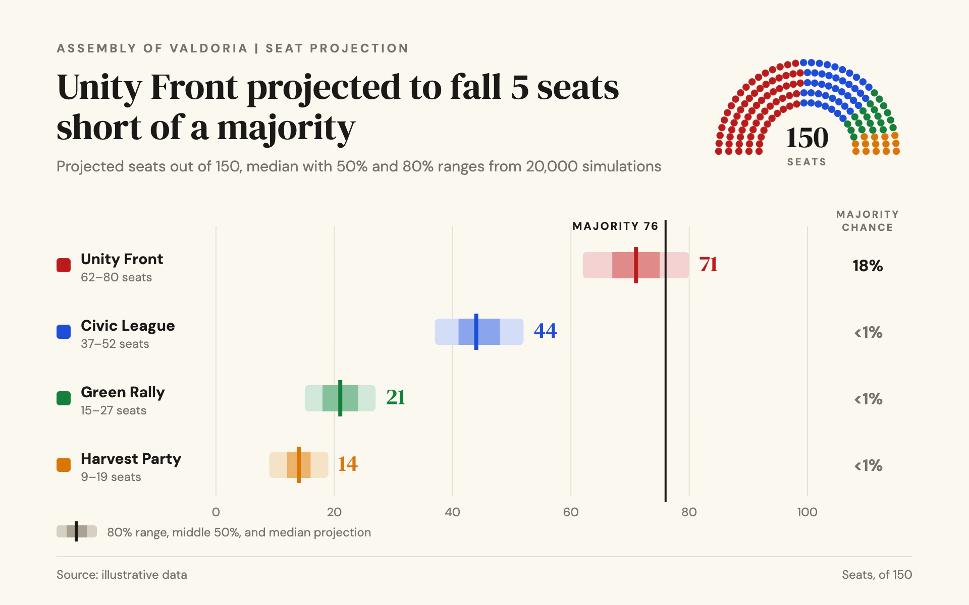 Seat Projection bar chart, light theme: Tinted seat-range bars with median ticks, a majority line and a hemicycle.