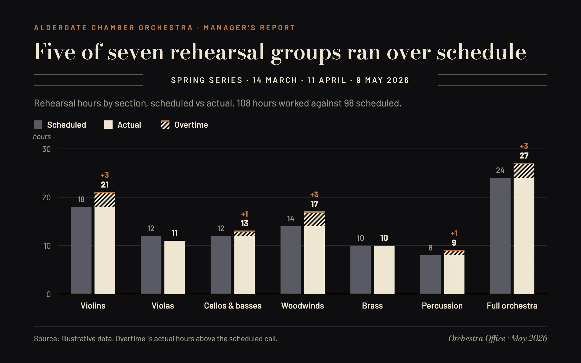 Section Hours bar chart, dark theme: A black manager's report pairing gray and ivory columns with copper overtime caps.