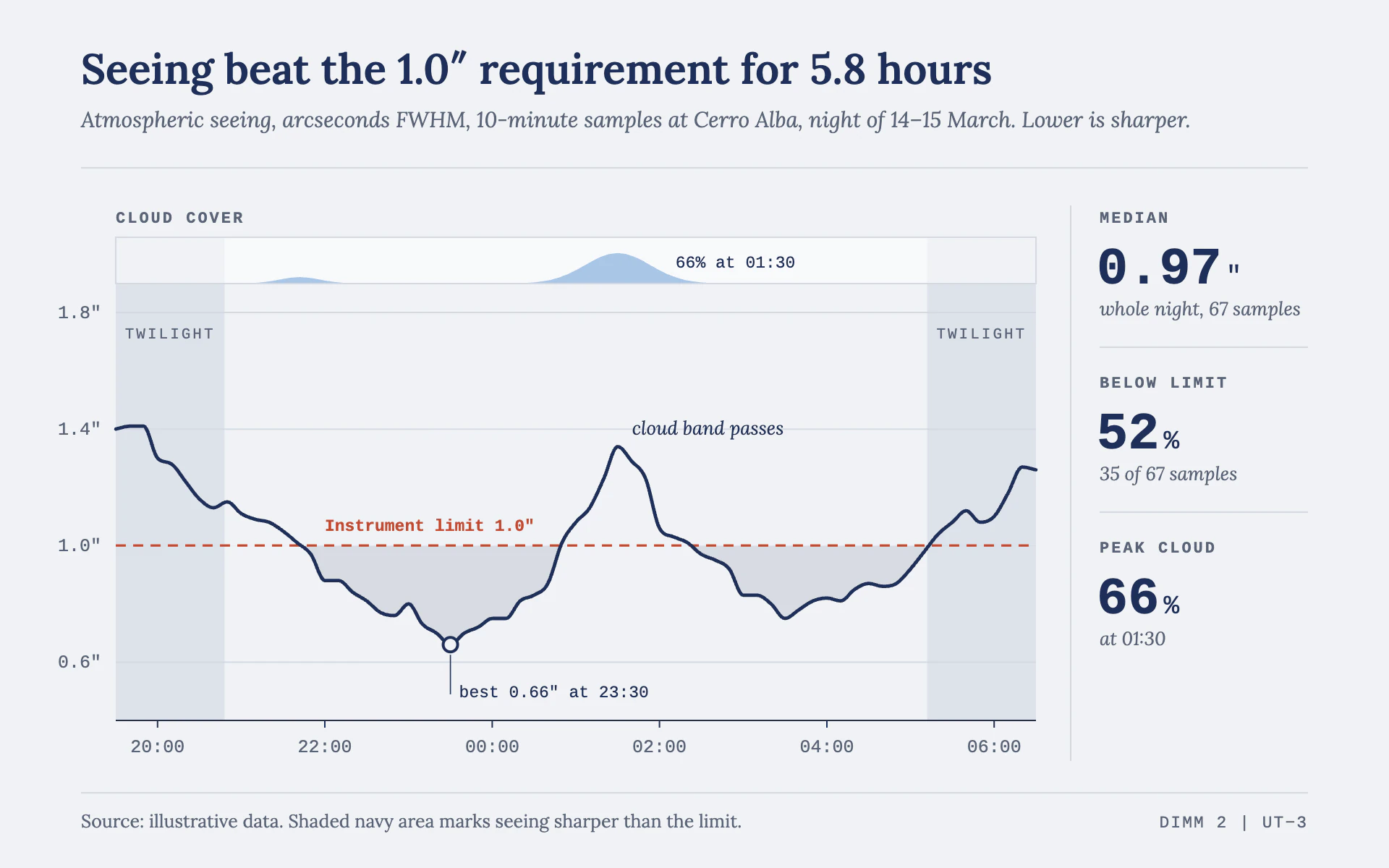 Seeing Monitor line chart, light theme: Night log with a navy seeing trace, cloud strip, twilight bands and readouts.