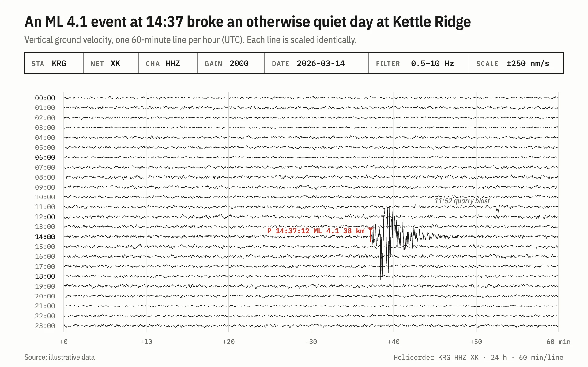 Seismogram line chart, light theme: A helicorder drum record of 24 hourly traces with one burst and a red marker.