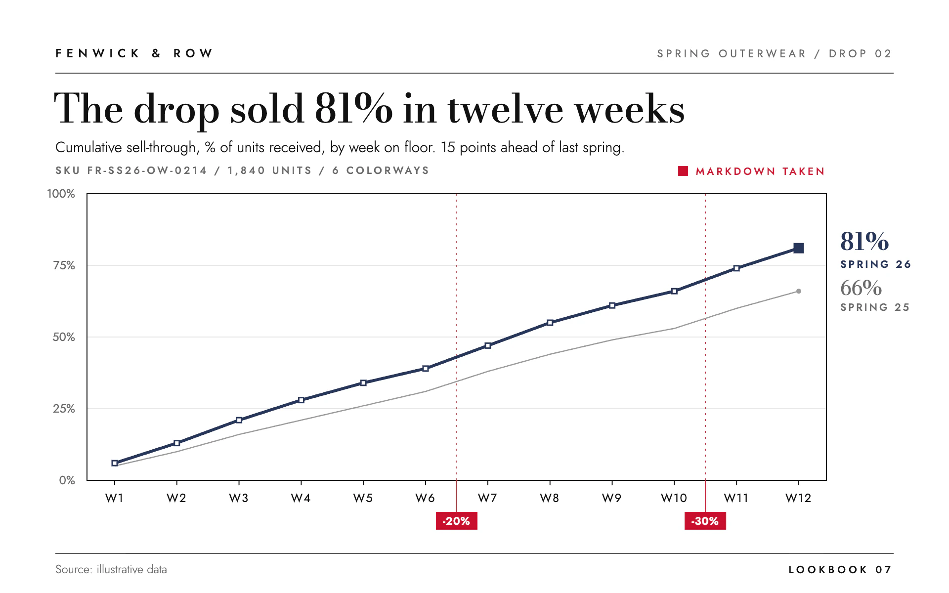 Sell-Through line chart, light theme: Stark white lookbook page with a denim line, a black frame and red markdown tags.