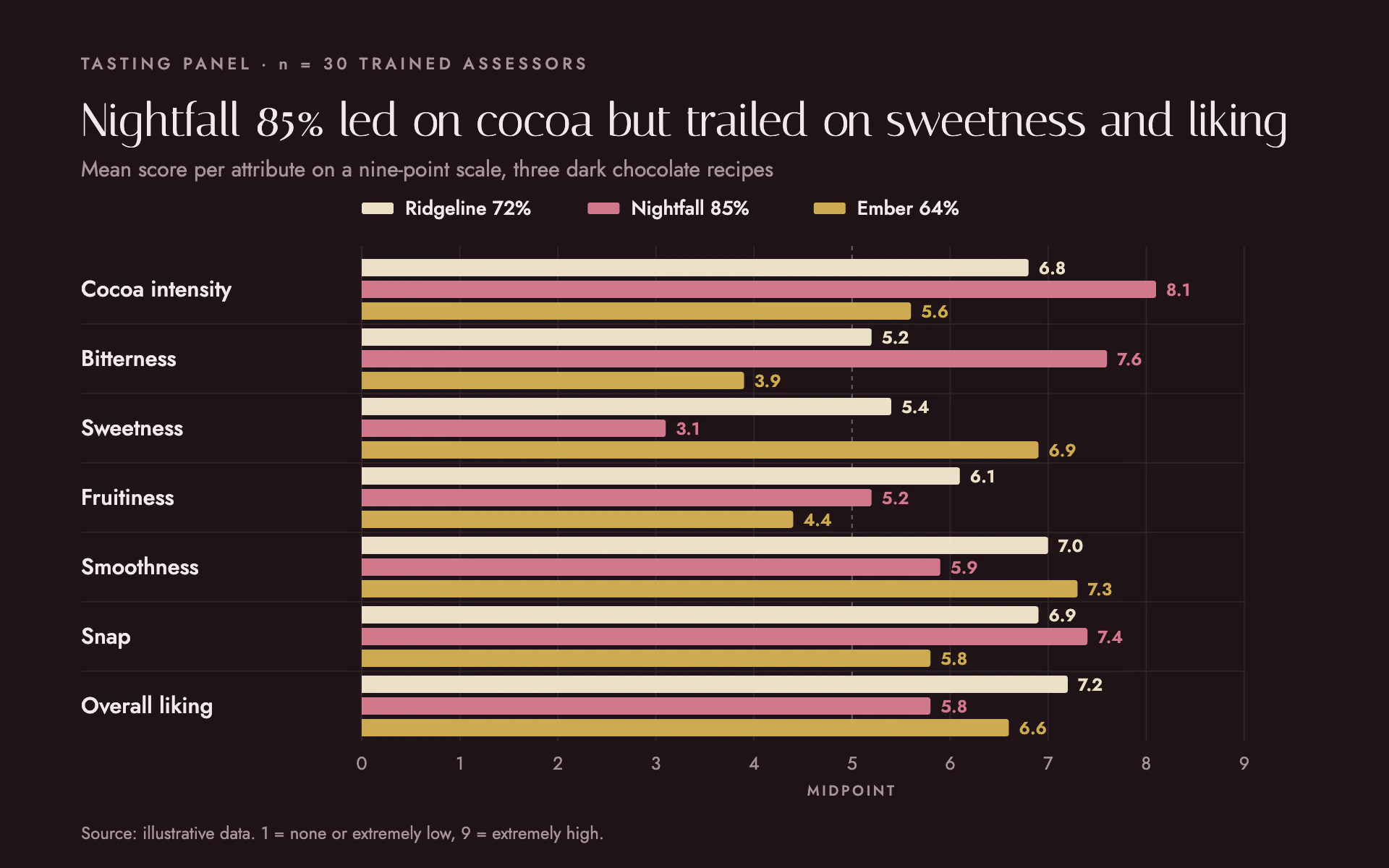 Sensory Panel bar chart, dark theme: Grouped tasting-score bars in cream, rose and gold on burgundy-black.