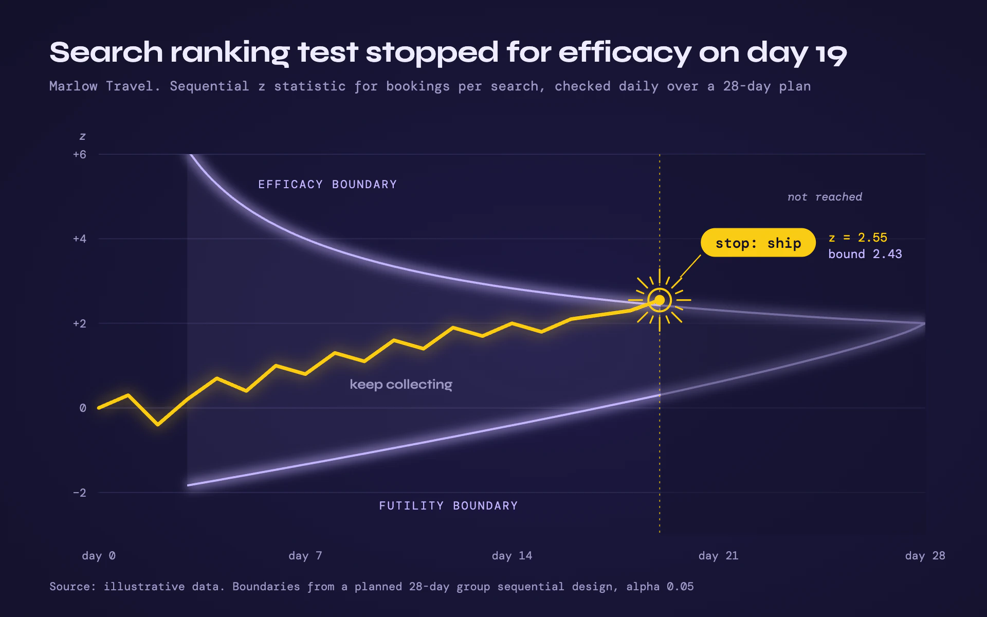 Sequential Test line chart, dark theme: A yellow test statistic breaking through glowing lilac boundaries on indigo.