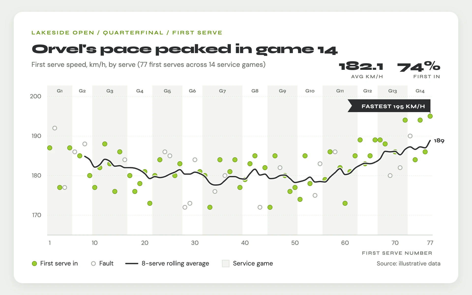 Serve Tracker line chart, light theme: White analysis card with lime and hollow dots and a charcoal rolling average.
