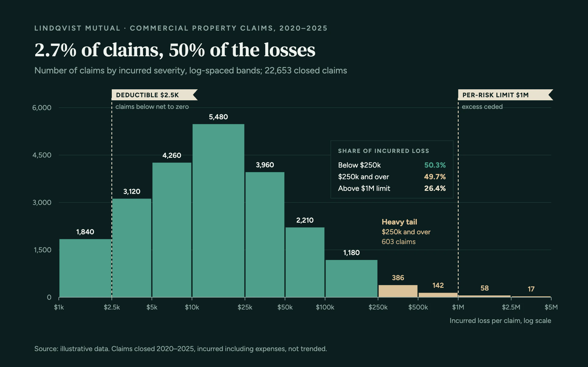 Severity Bands bar chart, dark theme: Teal-black severity histogram with a sand heavy tail and flagged limits.
