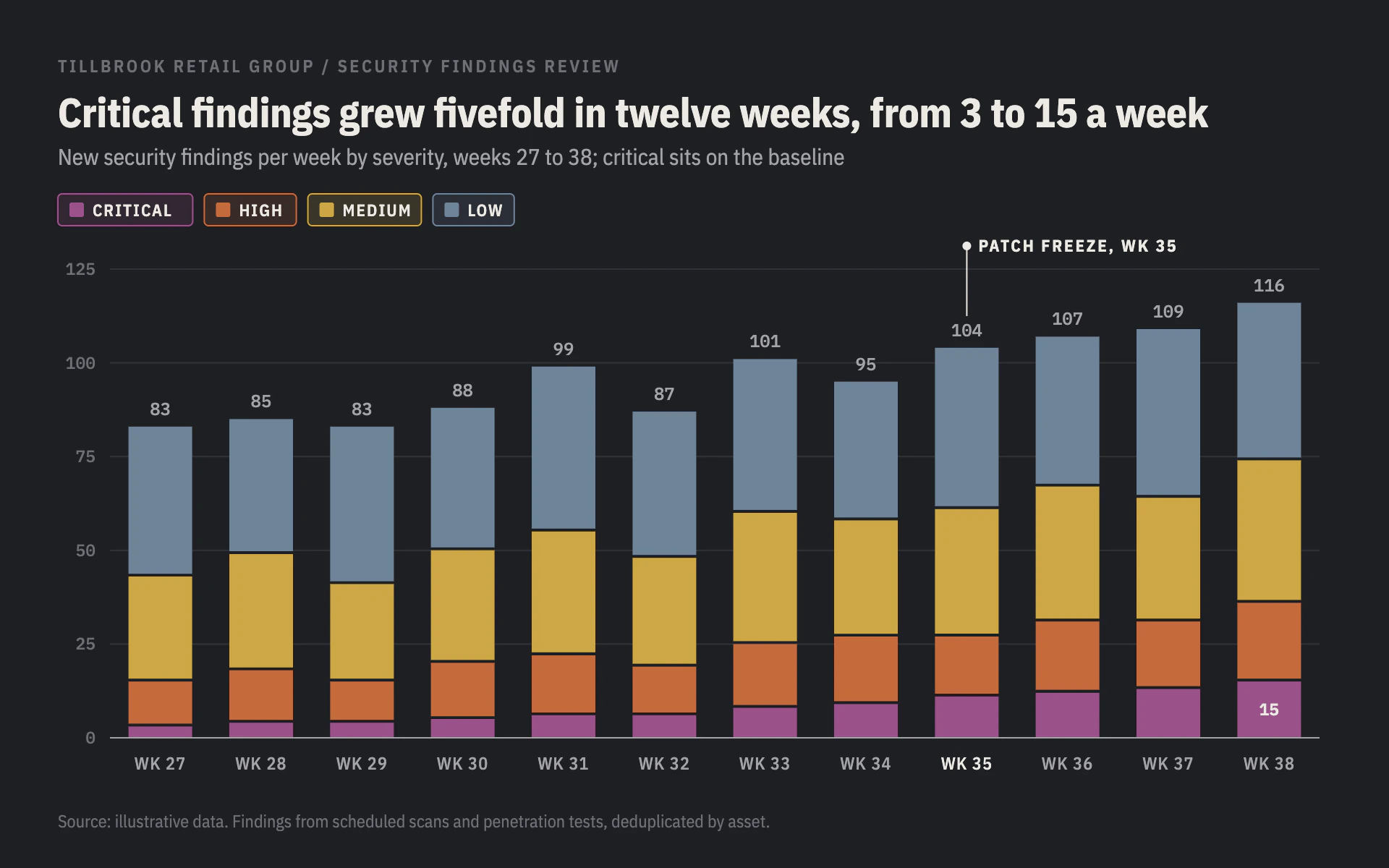 Severity Stack bar chart, dark theme: Stacked weekly findings on graphite with critical plum anchored to the baseline.