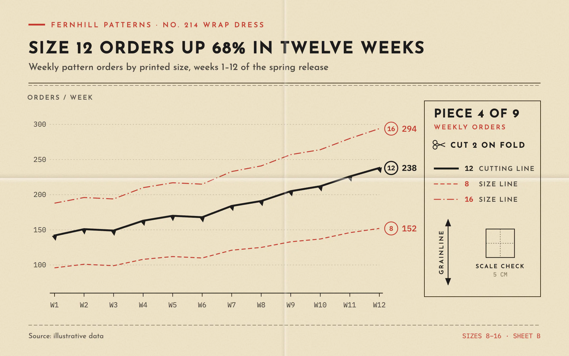 Sewing Pattern line chart, light theme: Pattern tissue with a notched cutting line, nested size lines and a grainline.