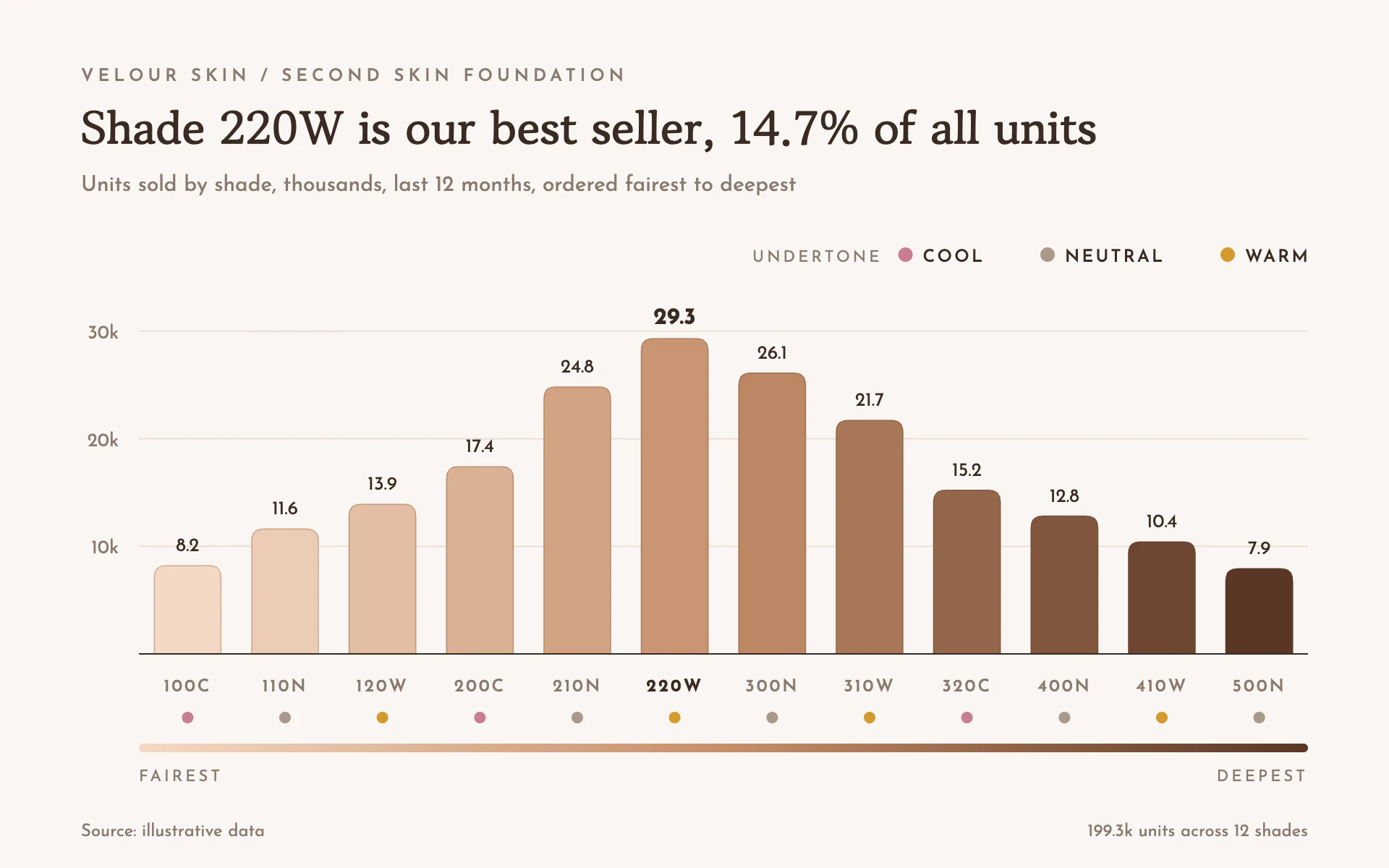 Shade Finder bar chart, light theme: Foundation shade bars, each filled with its own skin tone, with undertone dots.