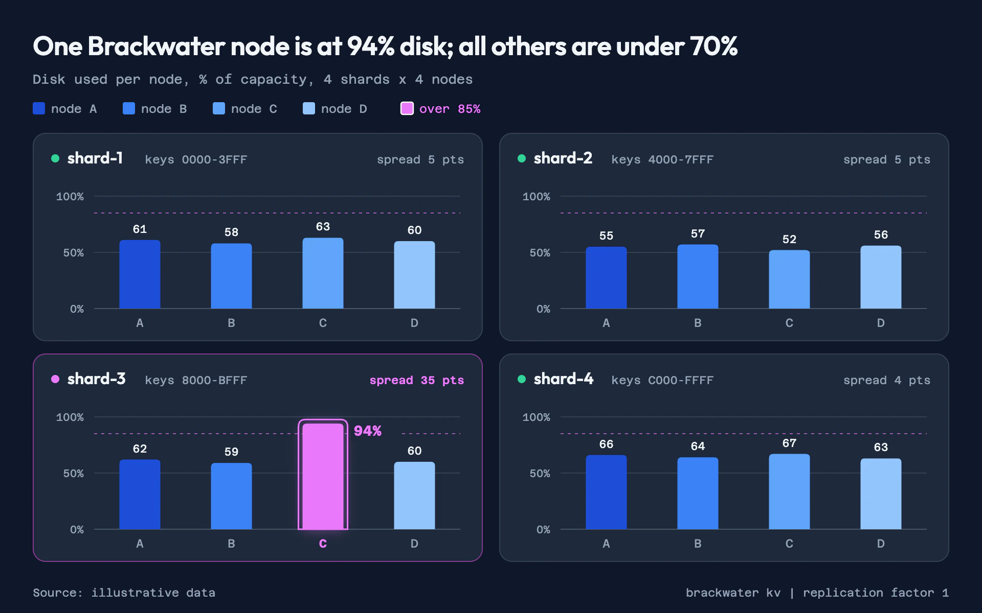 Shard Balance bar chart, dark theme: Navy console tiles of blue-ramp mini bars with one outlined magenta outlier.