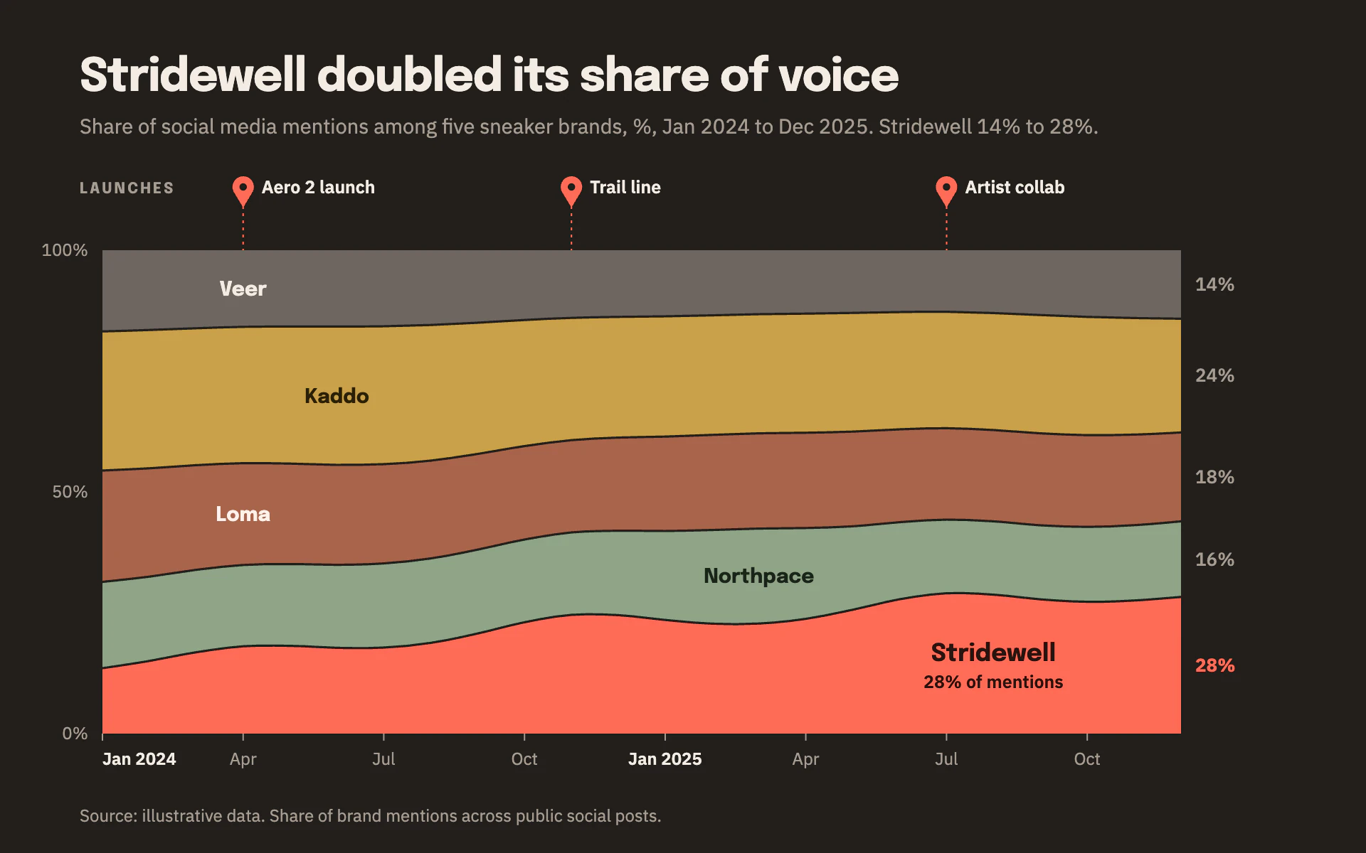Share of Voice line chart, dark theme: Smoothed 100% stacked areas in earthy tones with a coral home brand and launch pins.