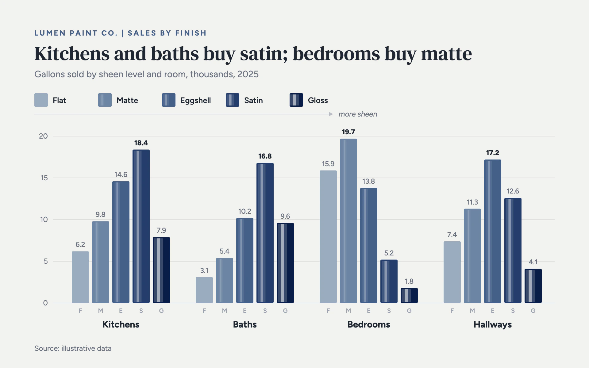 Sheen Levels bar chart, light theme: One slate blue deepens from flat to gloss while a white highlight stripe grows.