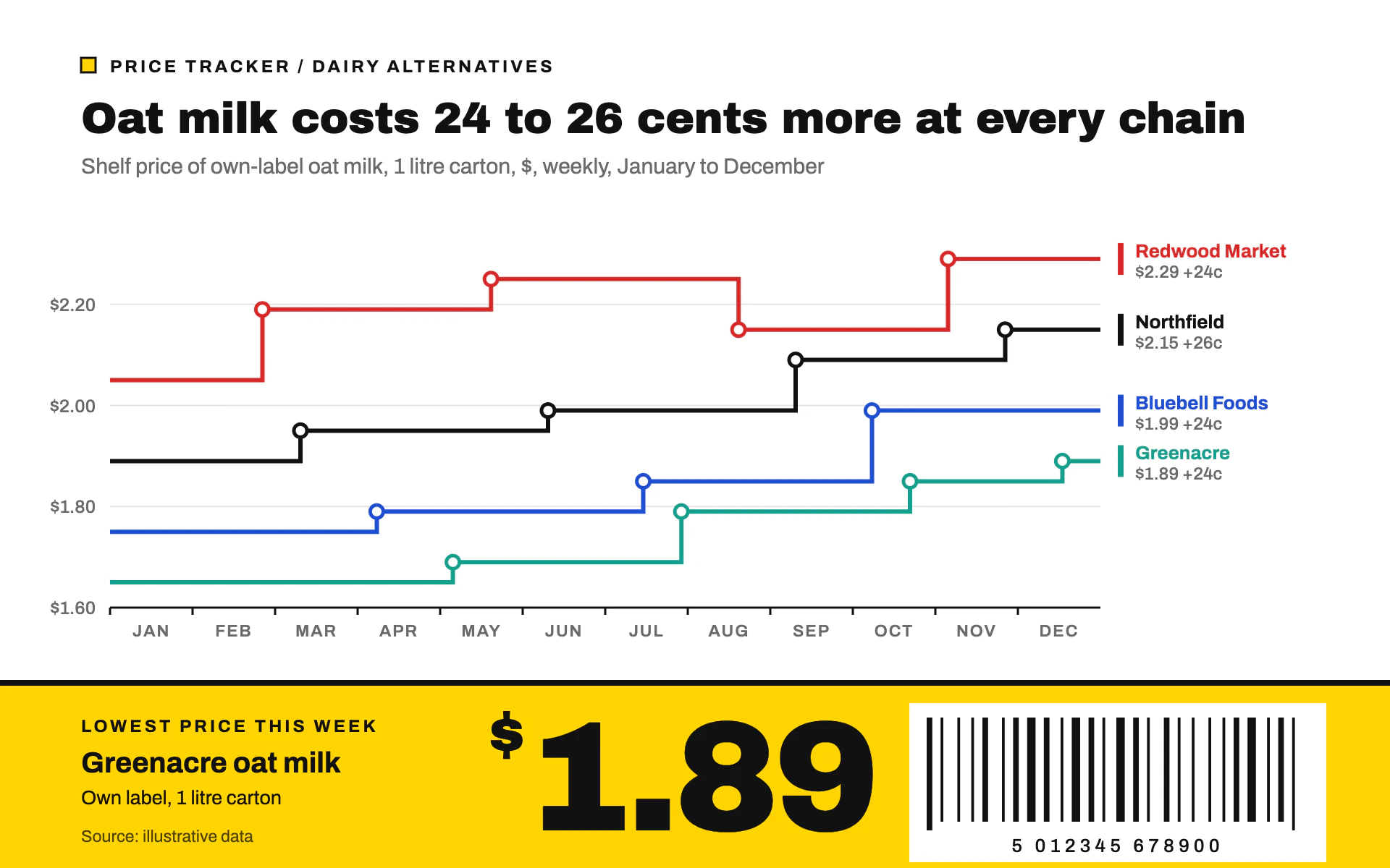 Shelf Edge line chart, light theme: Stepped price lines over a yellow shelf-edge label with a huge price and barcode.