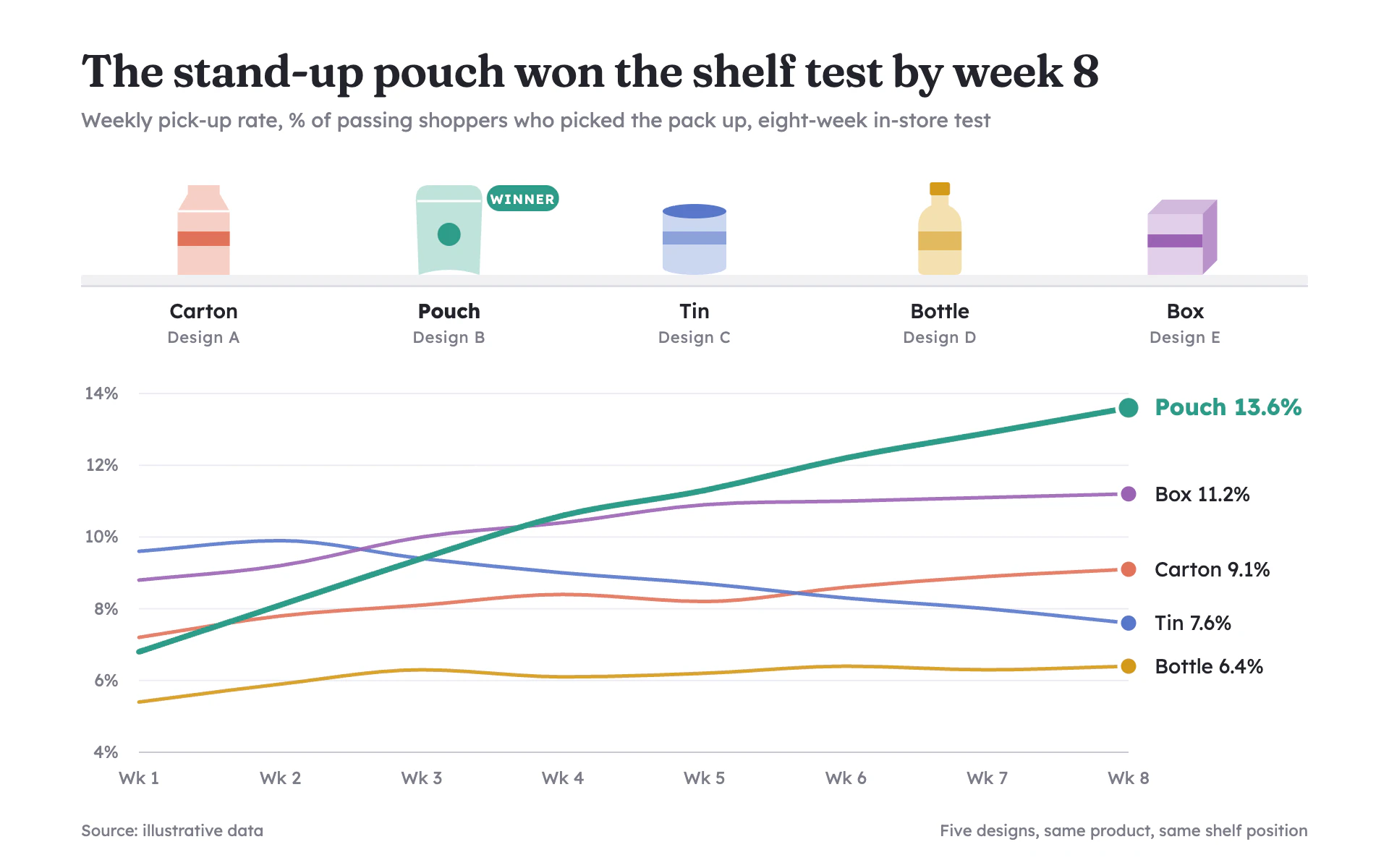 Shelf Impact line chart, light theme: Pastel pack silhouettes on a shelf key each line, with the winner in bold.