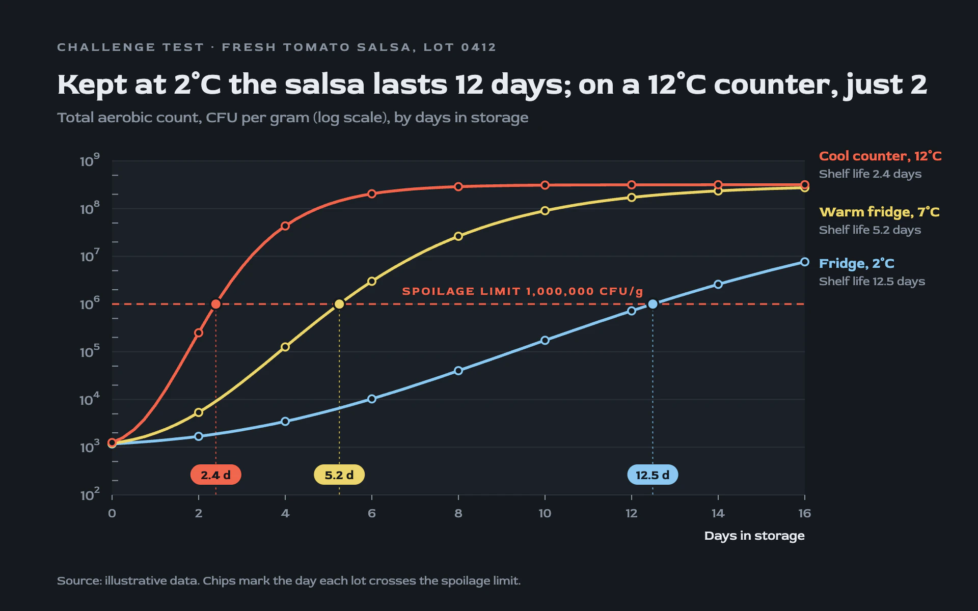 Shelf Life line chart, dark theme: Log-scale growth curves with a dashed spoilage limit and shelf-life chips.