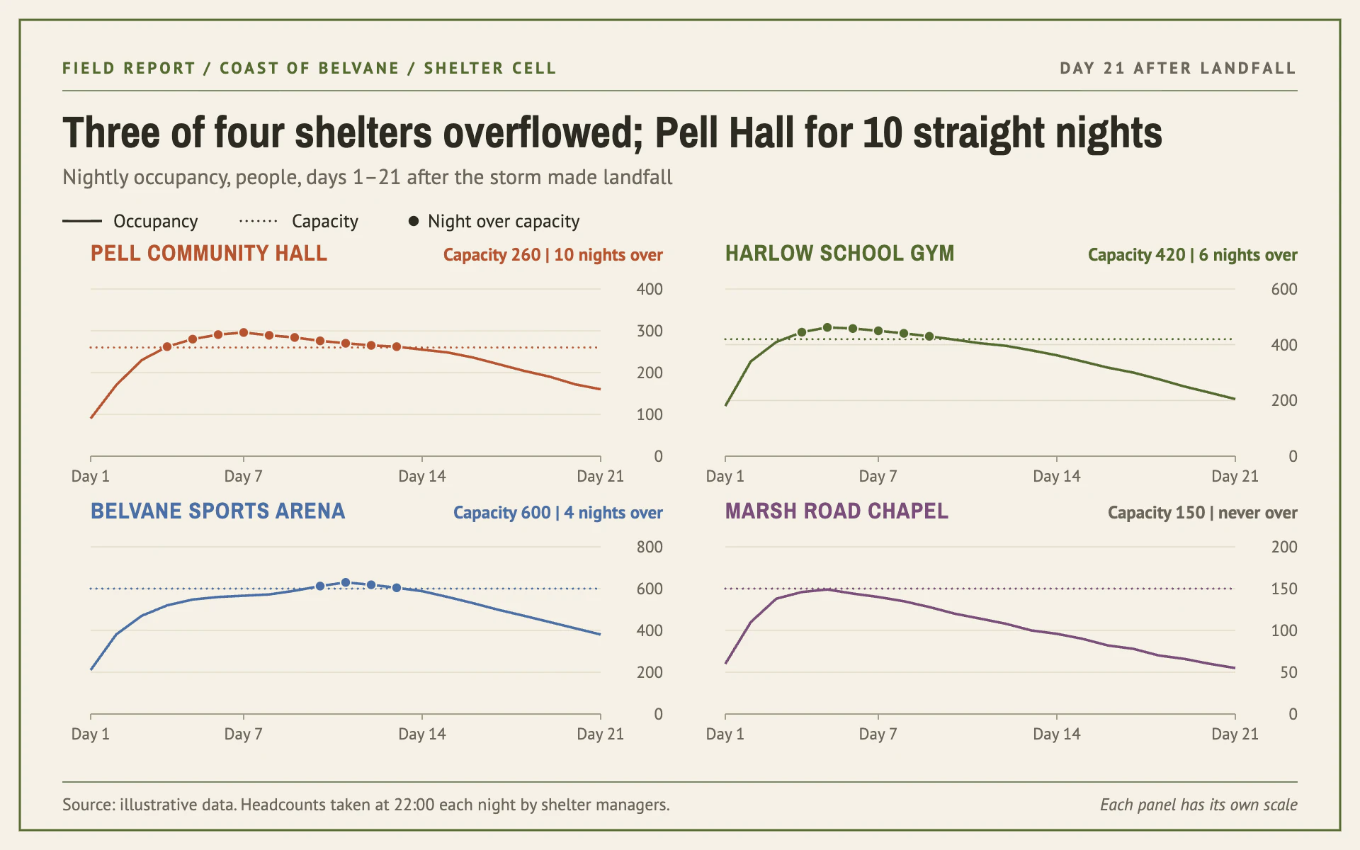 Shelter Occupancy line chart, light theme: Khaki field report of small multiples with dotted capacity rules and overflow dots.