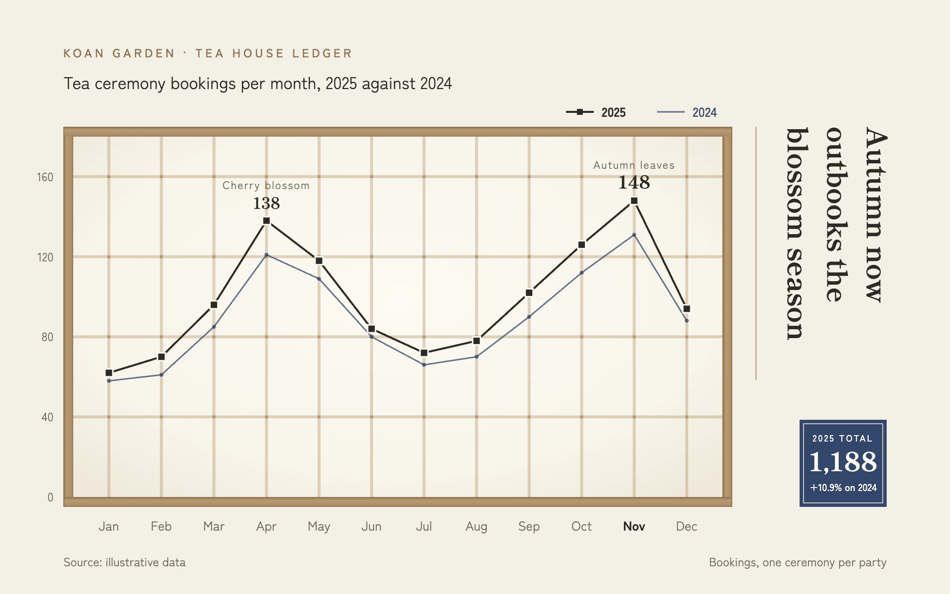 Shoji line chart, light theme: A backlit paper screen with a kumiko lattice grid, cedar frame and indigo seal.