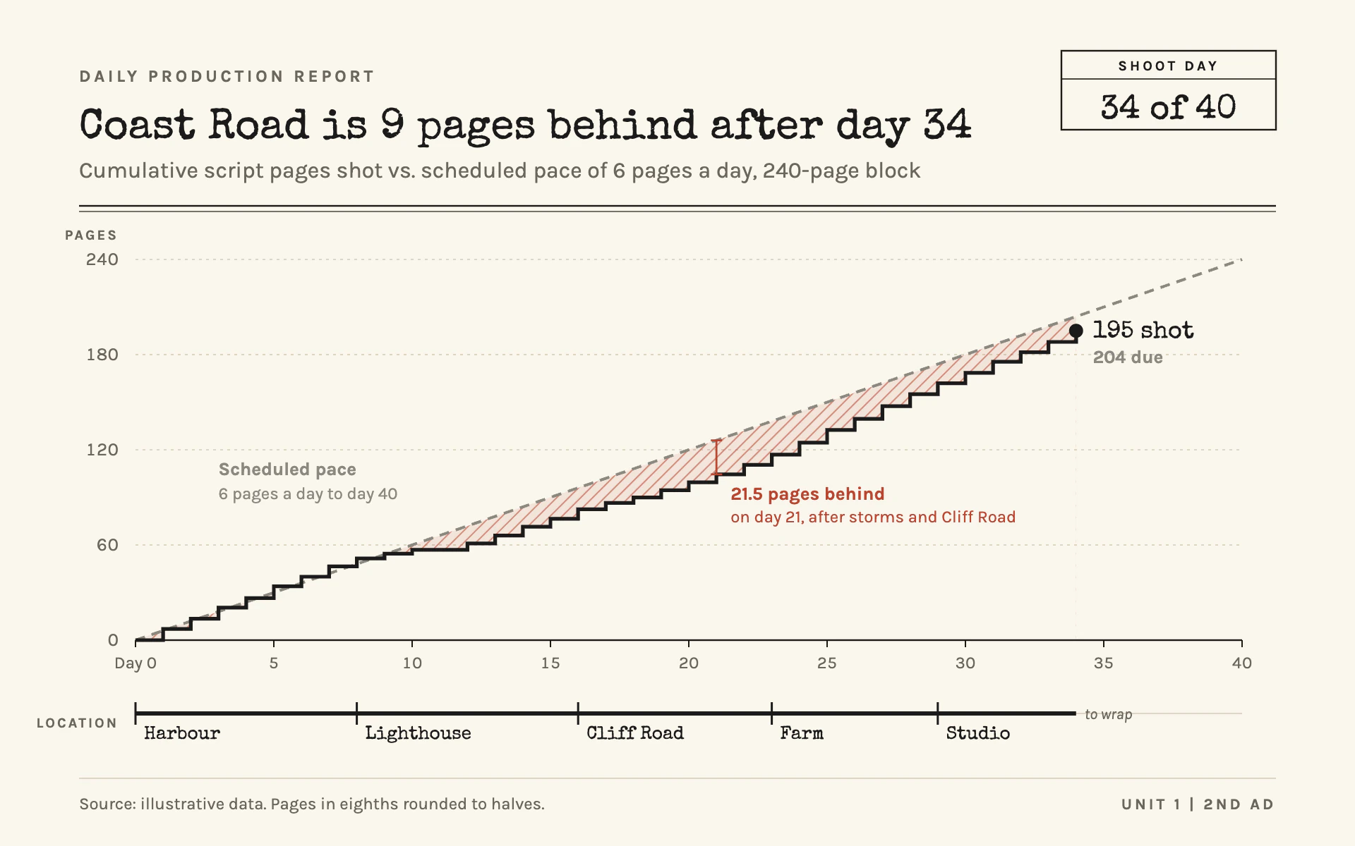 Shooting Days line chart, light theme: Typewritten production report with a step line and a hatched schedule gap.