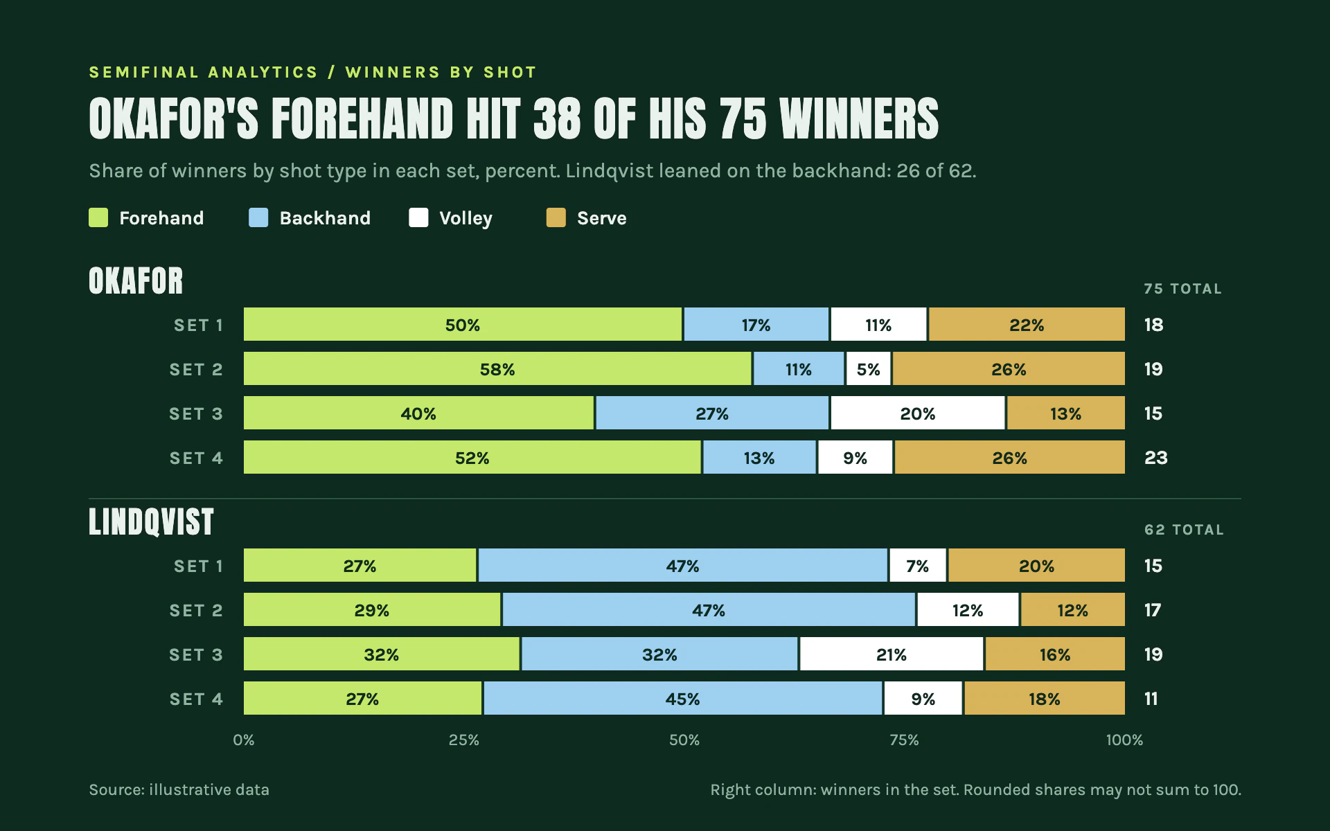 Shot Mix bar chart, dark theme: Deep court-green 100% stacked bars with percentages printed on every segment.