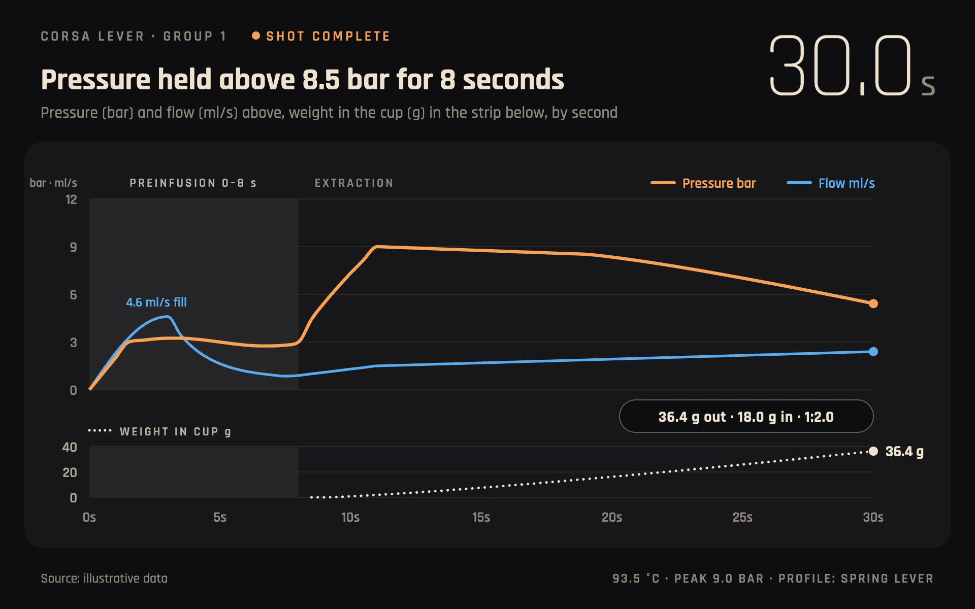 Shot Profile line chart, dark theme: An espresso machine app screen with a giant thin timer and dual-axis shot traces.