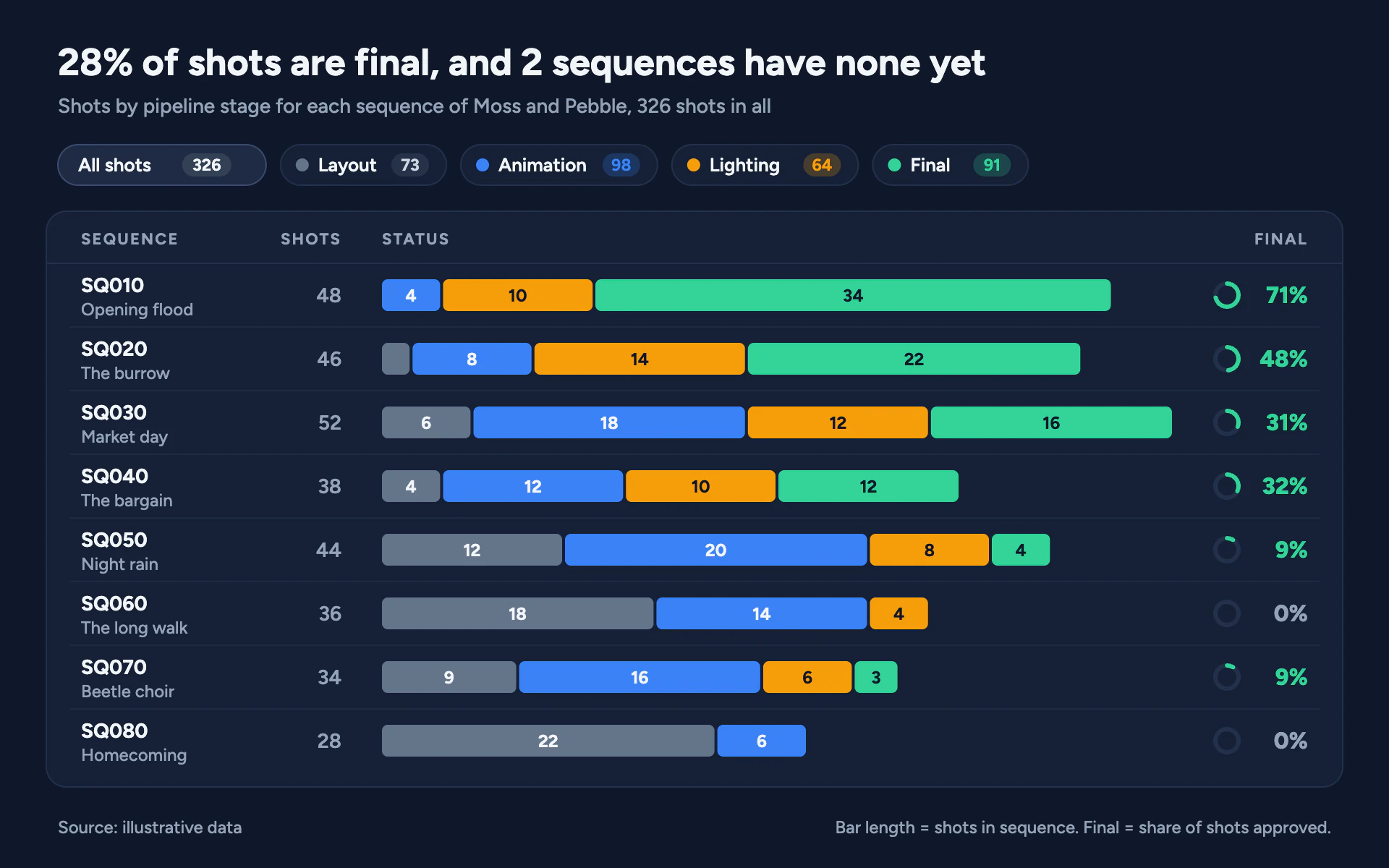 Shot Status bar chart, dark theme: A navy production tracker with status pills, stacked stage bars and final rings.