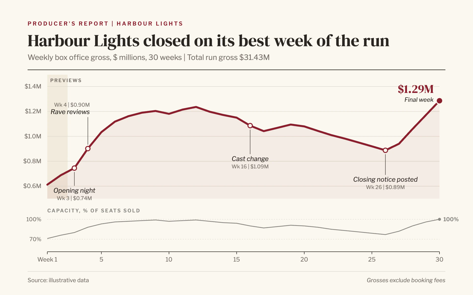 Show Run line chart, light theme: Ivory producer's report with a thick red run line and hanging italic milestones.