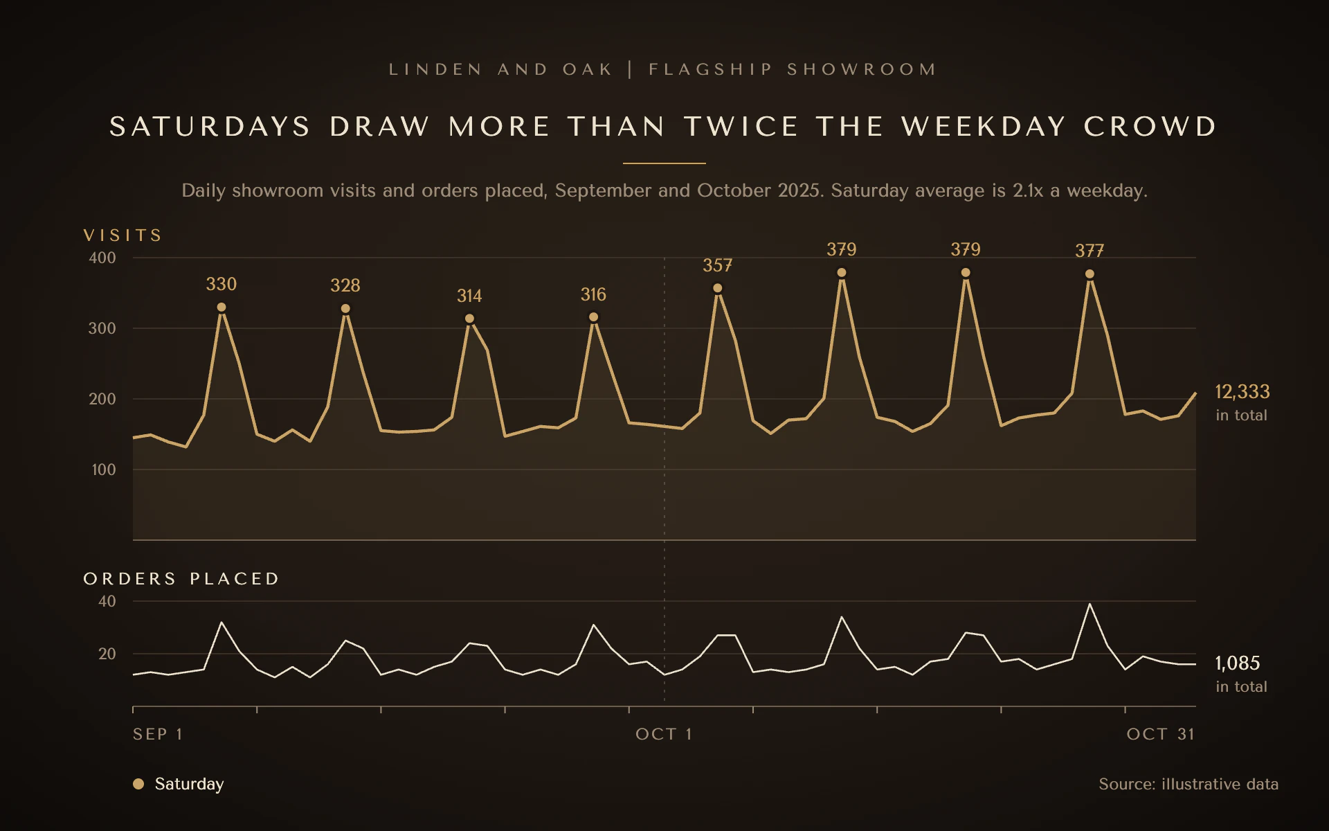 Showroom Night line chart, dark theme: Espresso vignette with a brass visits line, ivory orders and Saturday peaks.