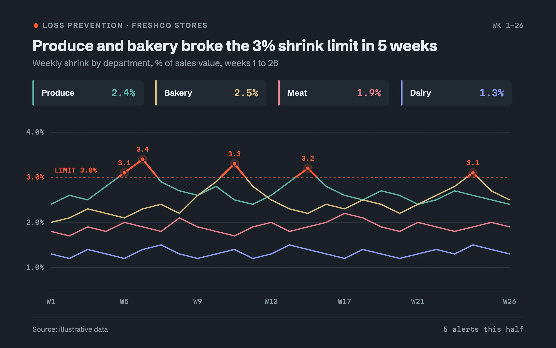 Shrink Watch line chart, dark theme: Muted lines on dark slate that turn red-orange wherever they breach a limit.