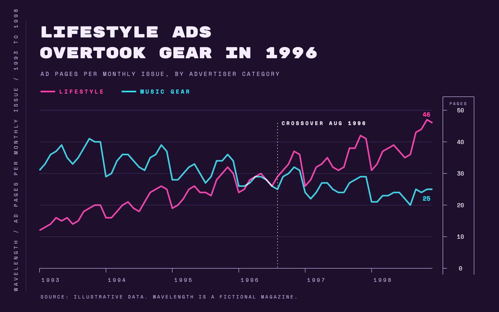 Sideways Caption line chart, dark theme: Pink and cyan lines screen-blending on deep purple, with tiny spaced caps.