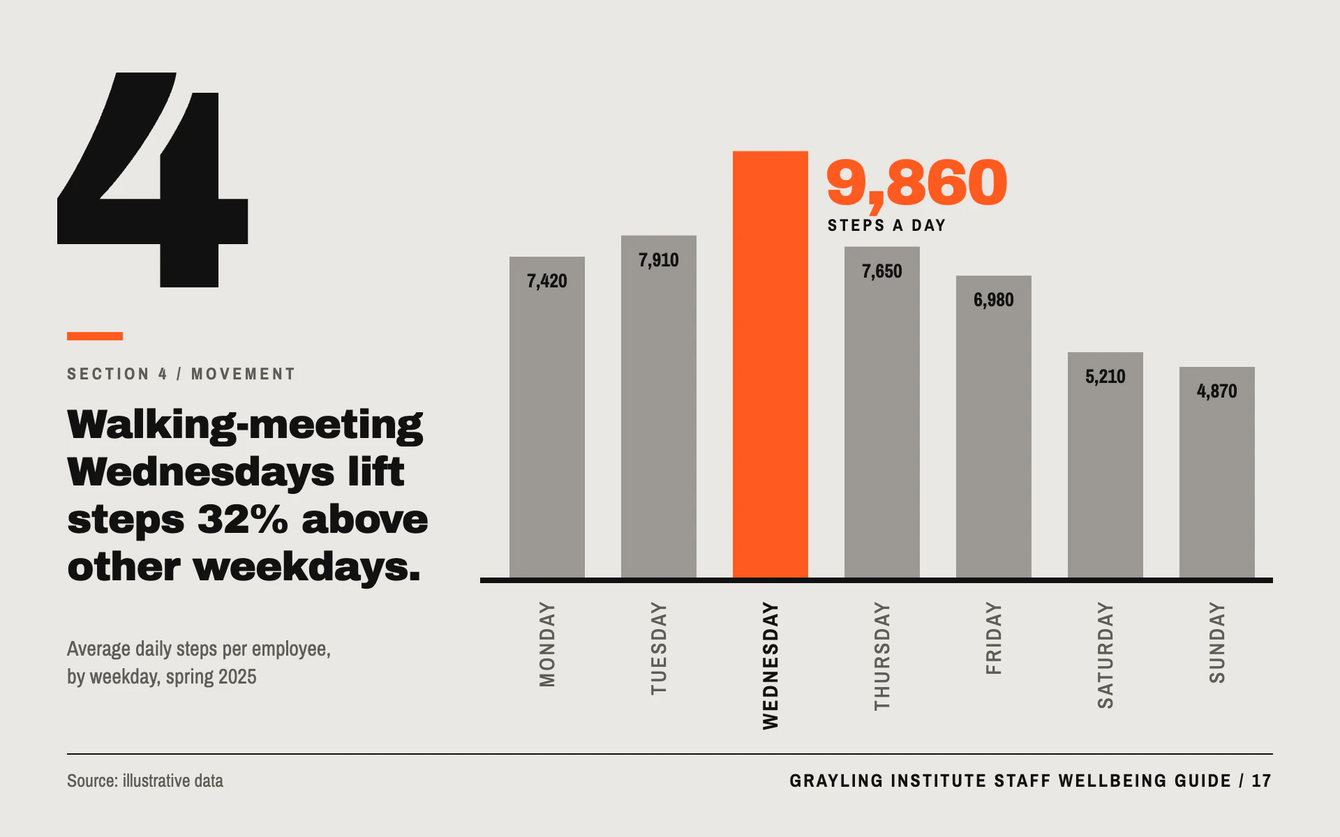 Signal Orange bar chart, light theme: Gray bars, one orange standout and a huge section number on warm gray.