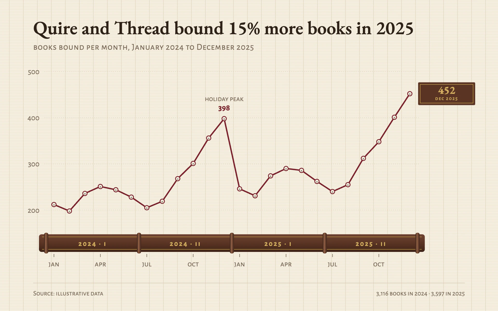 Signature Count line chart, light theme: Laid paper, an oxblood thread with punched stations and a leather spine for an axis.