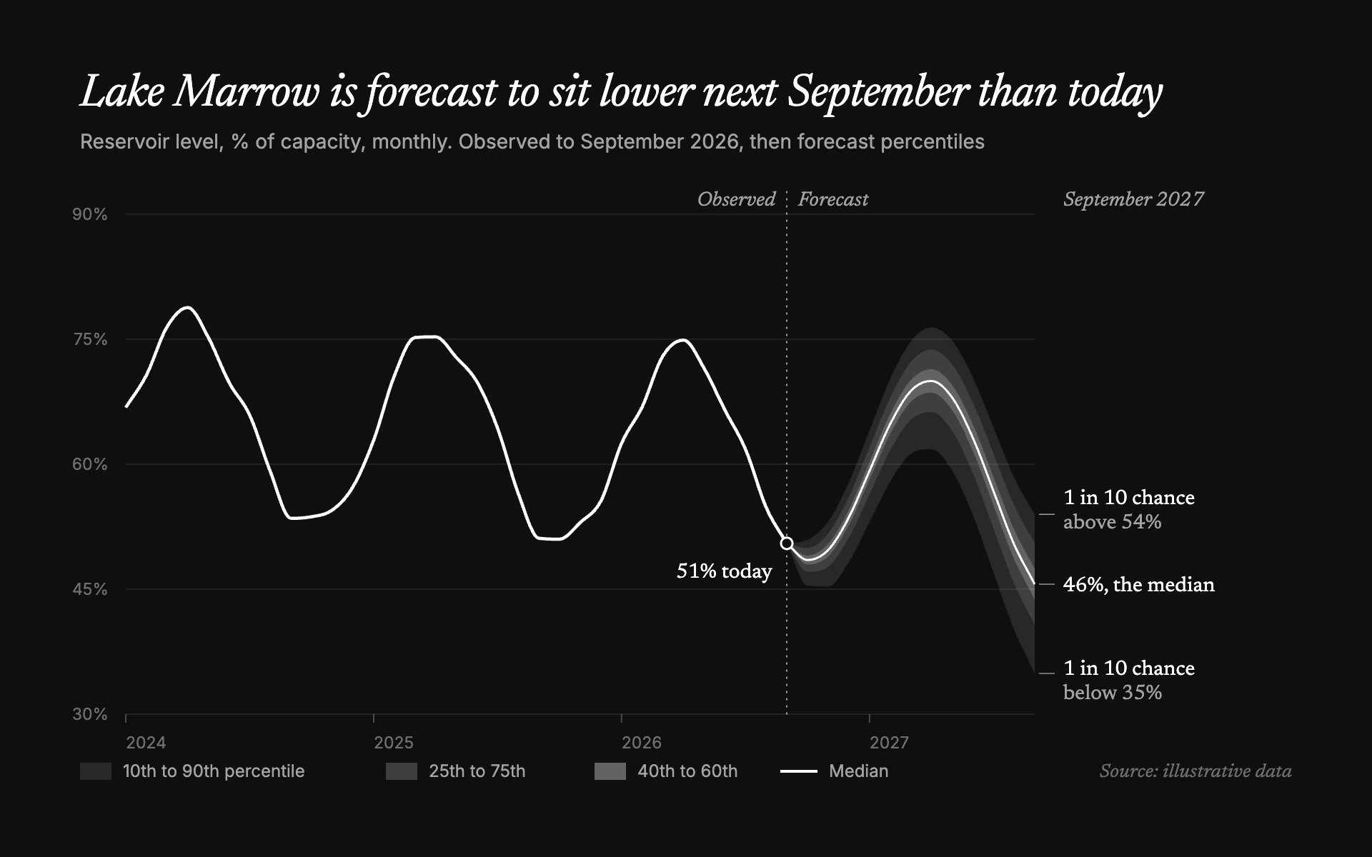 Silver Bands line chart, dark theme: Nested translucent silver forecast bands around one crisp white median, no color.