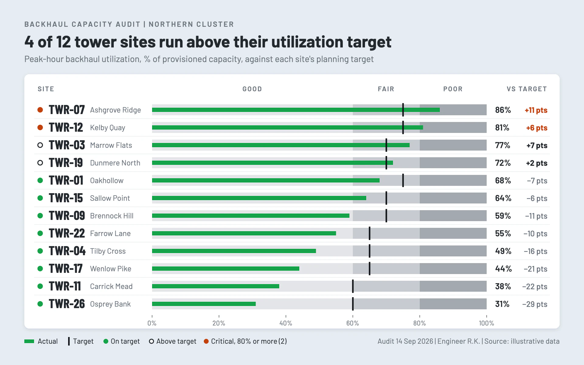 Site Audit bar chart, light theme: Bullet rows on a white card with graphite bands, green actuals and status dots.