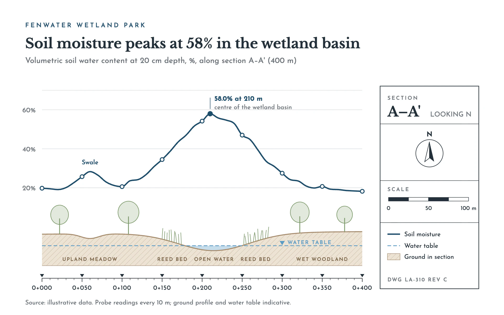 Site Section line chart, light theme: A long-section drawing with hatched ground, survey stations and a title block.
